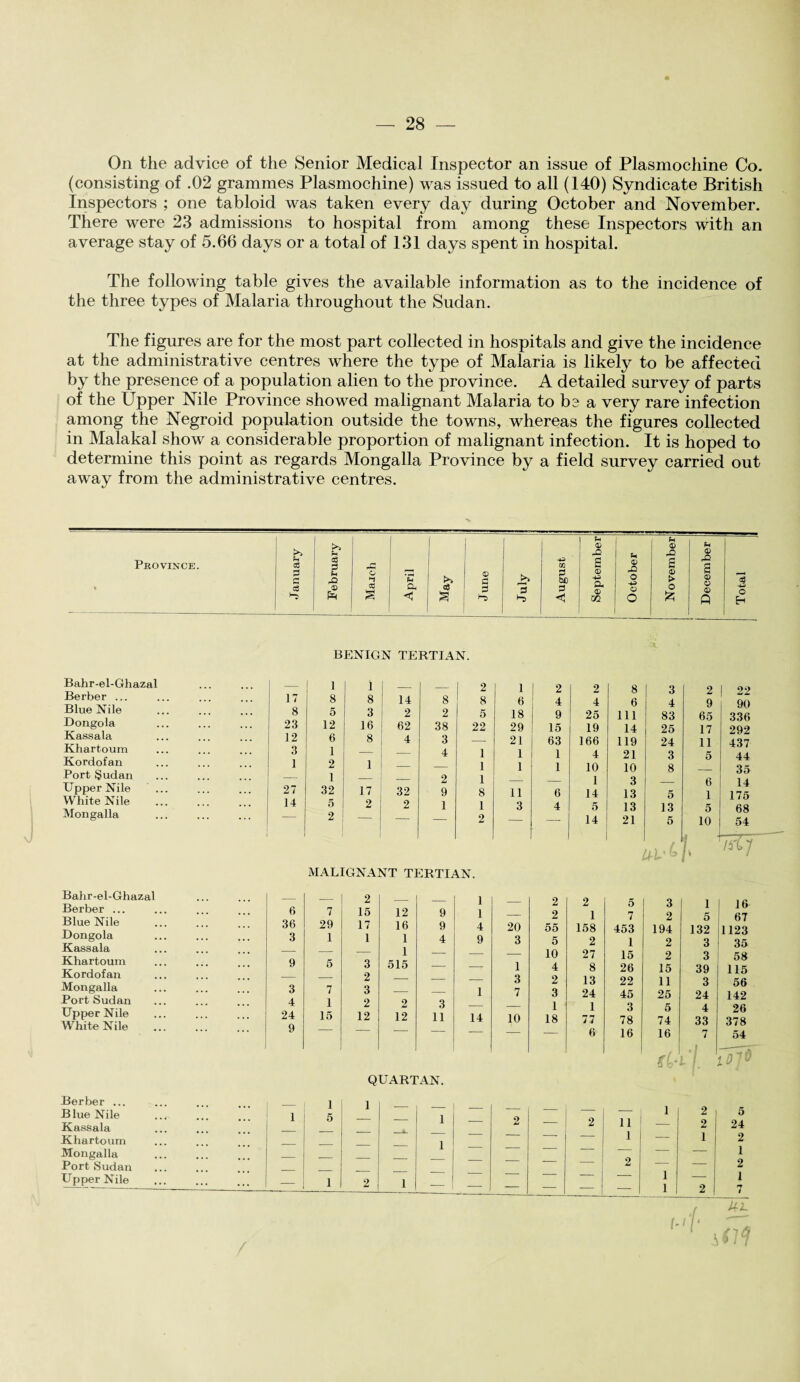 On the advice of the Senior Medical Inspector an issue of Plasmochine Co. (consisting of .02 grammes Plasmochine) was issued to all (140) Syndicate British Inspectors ; one tabloid was taken every day during October and November. There were 23 admissions to hospital from among these Inspectors with an average stay of 5.66 days or a total of 131 days spent in hospital. The following table gives the available information as to the incidence of the three types of Malaria throughout the Sudan. The figures are for the most part collected in hospitals and give the incidence at the administrative centres where the type of Malaria is likely to be affected by the presence of a population alien to the province. A detailed survey of parts of the Upper Nile Province showed malignant Malaria to be a very rare infection among the Negroid population outside the towns, whereas the figures collected in Malakal show a considerable proportion of malignant infection. It is hoped to determine this point as regards Mongalla Province by a field survey carried out away from the administrative centres. > ( U t-H - >> © © u X' <x> Province. cO P c cO *“0 Februa L © CO § April >> cS i June Anr August s © © j OctobeJ s ® > o fc £ 2 © © © A Total BENIGN TERTIAN. Bahr-el-Ghazal Berber ... Blue Nile Dongola Kassala Khartoum Kordofan Mongalla Port Sudan Upper Nile White Nile Berber ... Blue Nile Kassala Khartoum Mongalla Port Sudan Upper Nile Bahr-el-Ghazal _ 1 1 Berber ... 17 8 8 14 Blue Nile 8 5 3 2 Dongola 23 12 16 62 Kassala 12 6 8 4 Khartoum 3 1 Kordofan 1 2 1 Port Sudan _ 1 Upper Nile ... 27 32 17 32 White Nile 14 5 2 2 Mongalla — 2 _ 8 2 38 3 4 2 9 1 2 8 5 22 1 1 1 8 1 2 MALIGNANT TERTIAN. 6 36 3 9 3 4 24 9 7 29 1 5 7 1 15 2 15 17 1 3 2 3 2 12 12 16 1 1 515 2 12 3 11 1 14 QUARTAN. 1 — 1 1 6 18 29 21 1 1 11 3 20 3 1 3 7 10 2 4 9 15 63 1 1 6 4 2 2 55 5 10 4 2 3 1 18 2 8 3 2 22 4 6 4 9 90 25 111 83 65 336 19 14 25 17 292 166 119 24 11 437 4 21 3 5 44 10 10 8 — 35 1 3 — 6 14 14 13 5 1 175 5 13 13 5 68 14 21 5 10 54 i * itrij 2 5 3 1 16 1 7 2 5 67 158 453 194 132 1123 2 1 2 3 35 27 15 2 3 58 8 26 15 39 115 13 22 11 3 56 24 45 25 24 142 1 3 5 4 26 77 78 74 33 378 6 16 16 (0 7 . 1 ' l 54 l 3 ' - 1 1 2 i 5 2 11 — 2 24 — _ 1 2 — — 1 — 2 — 2 — — 1 l — — 1 1 2 I ry i M /• UL t'lQ