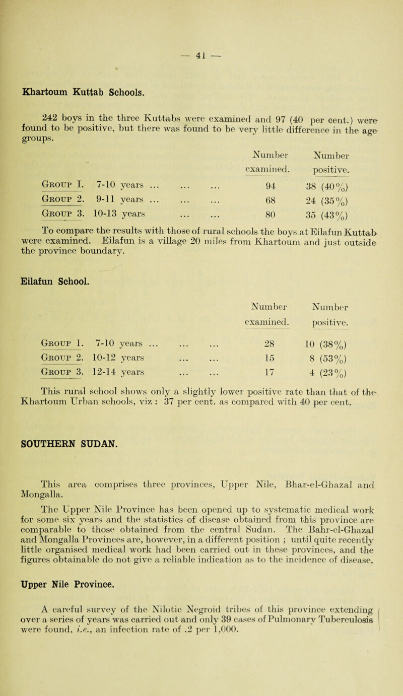 Khartoum Kuttab Schools. 242 boys in the three Kuttabs were examined and 97 (40 per cent.) were found to be positive, but there was found to be very little difference in the age groups. Group I. Group 2. Group 3. 7-10 years ... 9- 11 years ... 10- 13 years Number examined. 94 68 80 Number positive. 38 (40%) 24 (35%) 35 (43%) To compare the results with those of rural schools the boys at Eilafun Kuttab were examined. Eilafun is a village 20 miles from Khartoum and just outside the province boundary. Eilafun School. Number examined. Number positive. Group 1. 7-10 years ... • • • • • • 28 10 (38%) Group 2. 10-12 years • • • . . . 15 8 (53%) Group 3. 12-14 years • . • ... 17 4 (23%) This rural school shows only a slightly lower positive rate than that of the Khartoum Urban schools, viz : 37 per cent, as compared with 40 per cent. SOUTHERN SUDAN. This area comprises three provinces, Upper Nile, Bhar-el-Ghazal and Mongalla. The Upper Nile Province has been opened up to systematic medical work for some six years and the statistics of disease obtained from this province are comparable to those obtained from the central Sudan. The Bahr-el-Ghazal and Mongalla Provinces are, however, in a different position ; until quite recently little organised medical work had been carried out in these provinces, and the figures obtainable do not give a reliable indication as to the incidence of disease. Upper Nile Province. A careful survey of the Nilotic Negroid tribes of this province extending over a series of years was carried out and only 39 cases of Pulmonary Tuberculosis were found, i.e., an infection rate of .2 per 1,000.