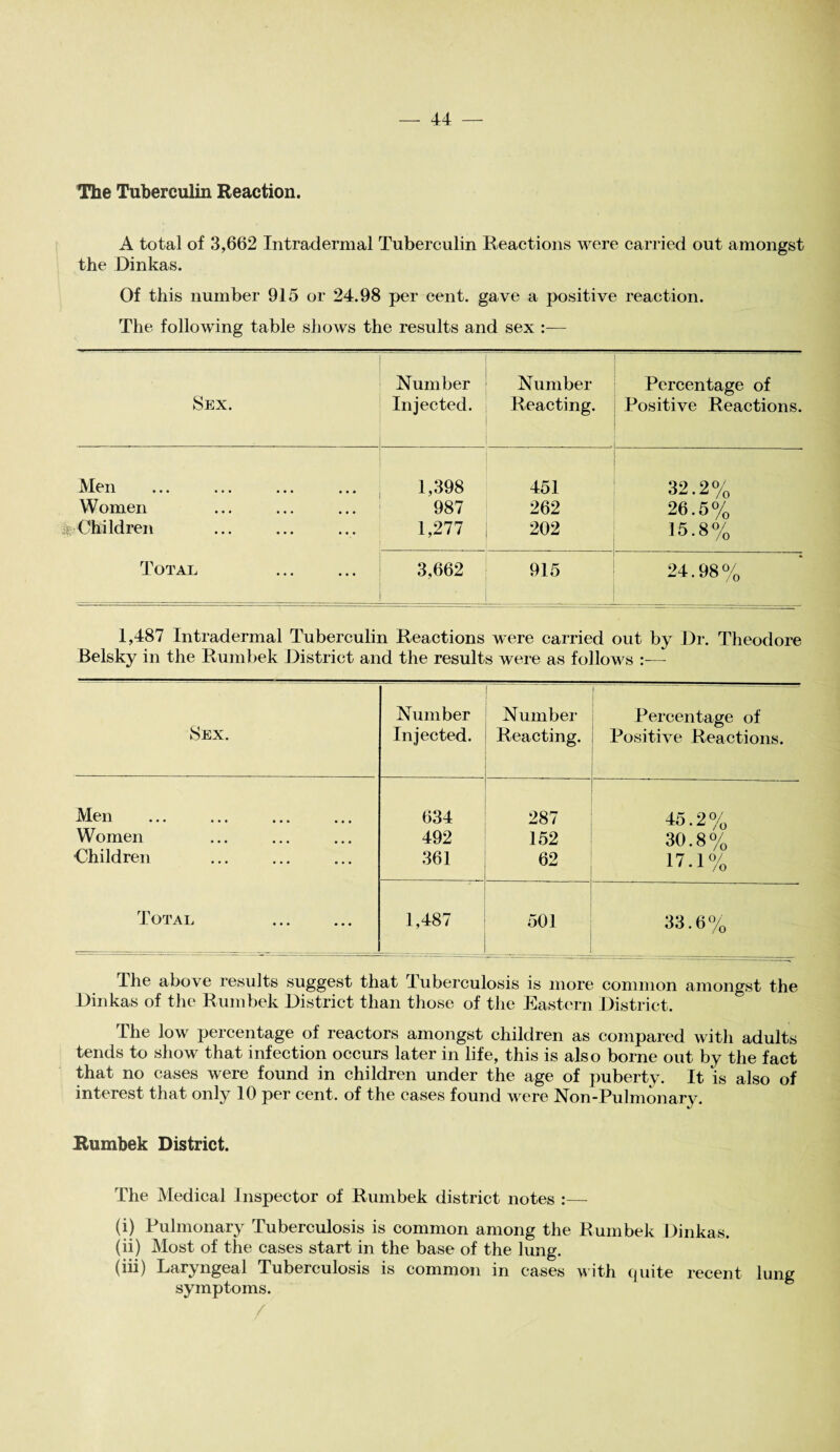 The Tuberculin Reaction. A total of 3,662 Intradermal Tuberculin Reactions were carried out amongst the Dinkas. Of this number 915 or 24.98 per cent, gave a positive reaction. The following table shows the results and sex :— Sex. Number Injected. Number Reacting. Percentage of Positive Reactions. Men 1,398 451 32.2% Women 987 262 26.5% k Children 1,277 202 15.8% Total 3,662 915 24.98% 1,487 Intradermal Tuberculin Reactions were carried out by Dr. Theodore Belsky in the Rumbek District and the results were as follows Sex. Number Injected. N umber Reacting. 1 Percentage of Positive Reactions. Men 634 287 ----*-- 45.2% Women 492 152 30.8% -Children 361 62 17 1°/ Total . 1,487 _ 501 33.6% The above results suggest that Tuberculosis is more common amongst the Dinkas of the Rumbek District than those of the Eastern District. The low percentage of reactors amongst children as compared with adults tends to show that infection occurs later in life, this is also borne out by the fact that no cases were found in children under the age of puberty. It is also of interest that only 10 per cent, of the cases found were Non-Pulmonary. Rumbek District. The Medical Inspector of Rumbek district notes :— (i) Pulmonary Tuberculosis is common among the Rumbek Dinkas. (ii) Most of the cases start in the base of the lung. (iii) Laryngeal Tuberculosis is common in cases with cpiite recent lung symptoms.