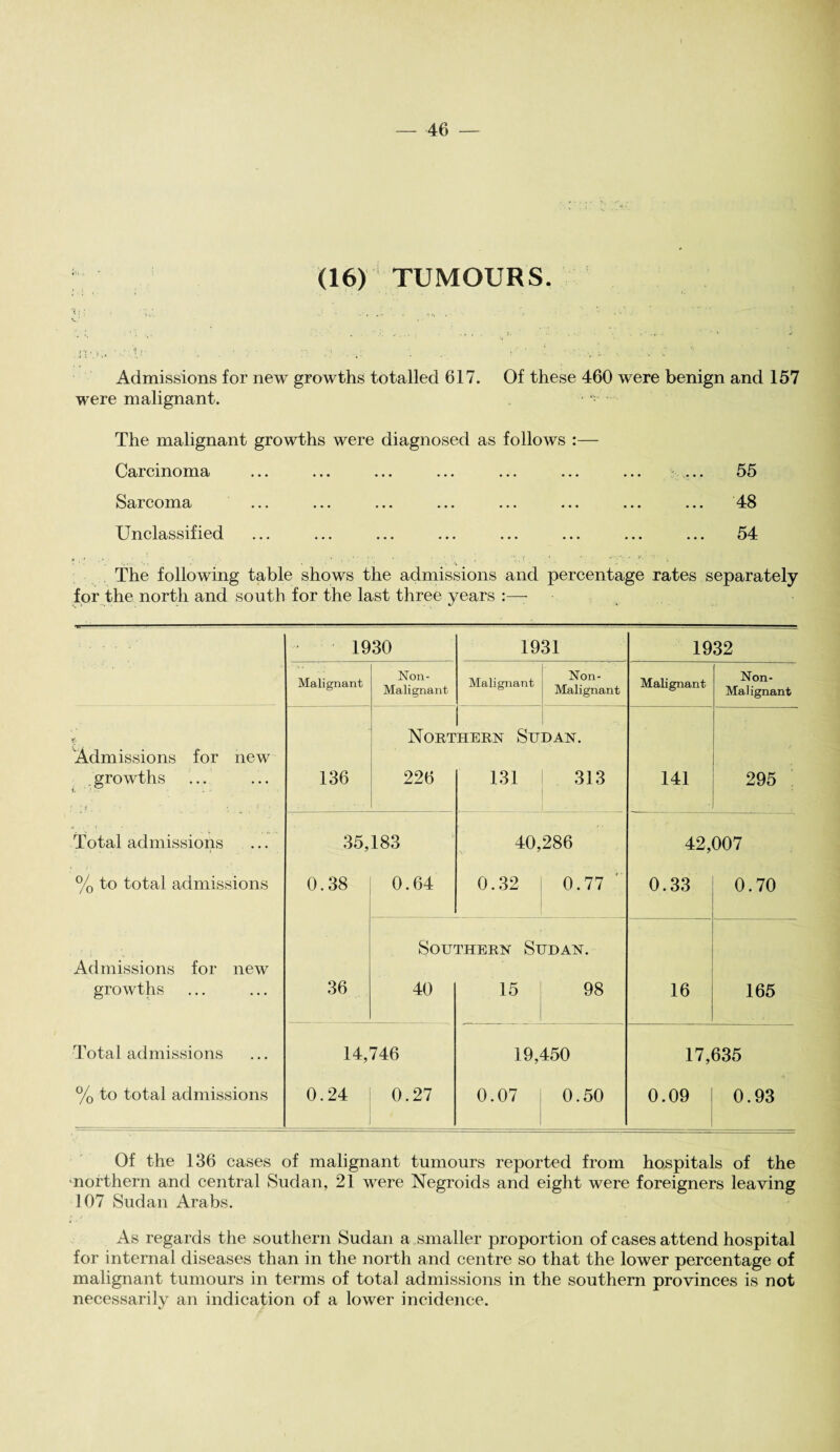 (16) TUMOURS. Admissions for new growths totalled 617. Of these 460 were benign and 157 were malignant. '• The malignant growths were diagnosed as follows :— Carcinoma ... ... ... ... ... ... ... ... 55 Sarcoma ... ... ... ... ... ... ... ... 48 Unclassified ... ... ... ... ... ... ... ... 54 The following table shows the admissions and percentage rates separately for the north and south for the last three years Admissions for new growths Total admissions % to total admissions Admissions for new growths Total admissions % to total admissions 1930 1931 1932 Malignant Non- Mali gnant Malignant Non- Malignant Malignant Non- Mai ignant Nort HERN SU DAN. 136 226 131 313 141 . 295 35,183 40,286 42,007 0.38 0.64 0.32 0.77 ' 0.33 0.70 Southern Sudan. 36 40 15 98 16 165 14,746 19,450 17,635 0.24 0.27 0.07 0.50 0.09 0.93 Of the 136 cases of malignant tumours reported from hospitals of the 'northern and central Sudan, 21 were Negroids and eight were foreigners leaving 107 Sudan Arabs. As regards the southern Sudan a smaller proportion of cases attend hospital for internal diseases than in the north and centre so that the lower percentage of malignant tumours in terms of total admissions in the southern provinces is not necessarily an indication of a lower incidence.