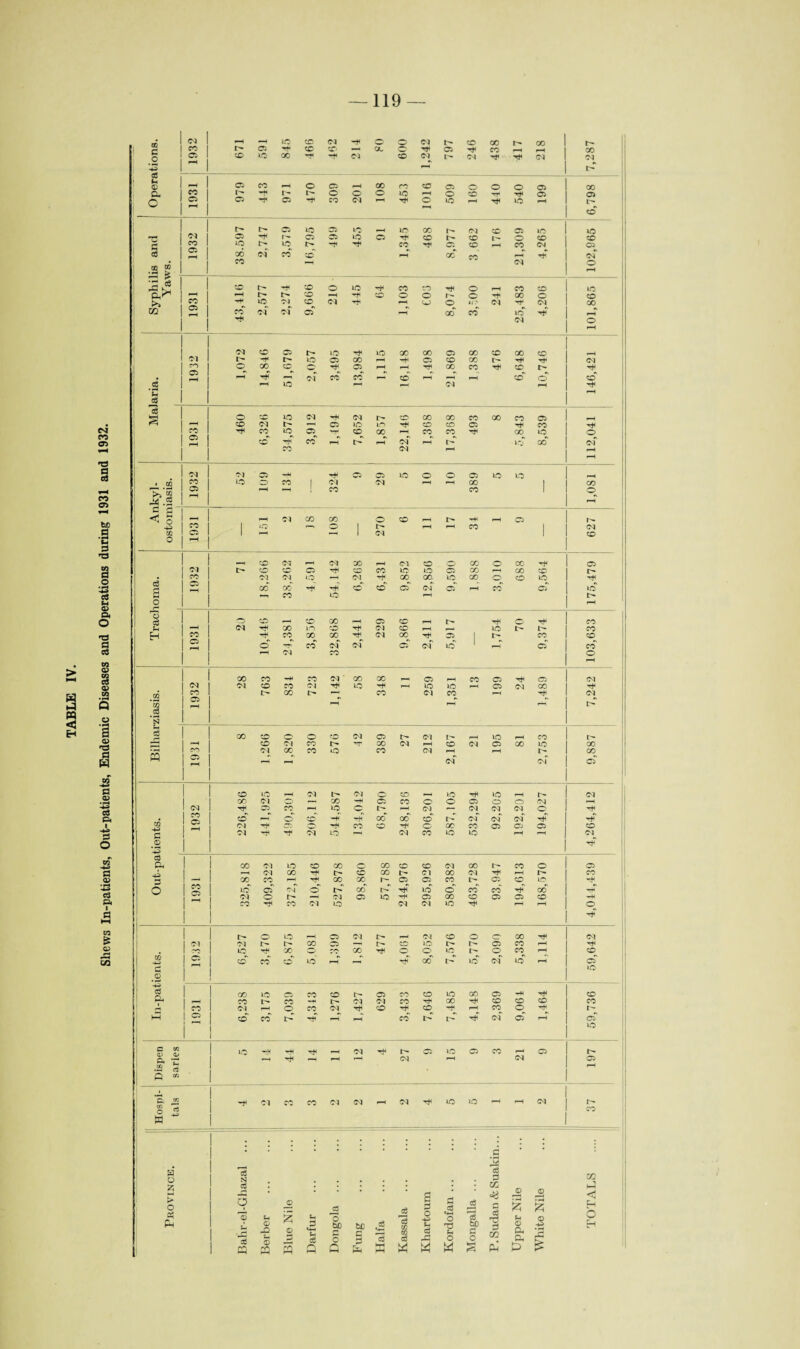 Shews In-patients, Out-patients, Endemic Diseases and Operations during 1931 and 1932. 01 1 1-0 CO Ol -t o o Ol co CO cc « 05 CO1 CO — cc 05 CO 00 01 Ol Ol^ 1 1 © 05 CO pH o 05 pH cc ro CO 05 o o o 05 00 a, 52 1 l- -H o o o to i-H o co -ff 05 05 O o 1 05 Tt< 05 CO Ol pH rt o to pH to pH l> !_ 1 co 1 r^- Ol CO to to £ 193 to tO 1> CO 05 co pH CO Ol 05 CO OQ ® Hj CO pH Ol o 1 pH 1 o CO >> •*+ pH CO o */.' Ol Tf Ol 00 05 1 00 to H pH Th Ol o 1 pH 1 o 05 00 p-H 'H* 05 CO cc Tt< Ol 52 o CO CO 05 ^H pH Tt cc CO Tt CO r- Tt< pH pp Ol CO CO CO l-H i-H co o co g3 P-H tO *—•* 01 pH ! 1 pH eg 1 eg 1 (3> cc tO Ol Ol CC 1 cc CO CO 00 to o CO '-rt co l> pH Ol l-H to oo Ol CO Ol pH 1 pH 01 1 o o CO 1 Ol Ol pH i-H GO 1 cc 05 1 pH CO co 1 o .2 1 pH 1 «1 S pH 01 cc co o CO I-H r- H-i pH 05 -P m •—1 CO 1 _ CO oq Ol CC’ ^H Ol CO o 00 5 CO 05 j l> . Cl Ol 1-0 f-H Ol to o CO to Hff 05 00 OTj -H co CO 05 Ol 05 l-H CO 05 to 1 O 1 1 o CO ^H CO cc —1 05 CO’ i-H l> o CO H 05 1 CO o TT1 CO Ol Ol 05 04 to 1 pH 05 CO pH1 Ol CO o ! 1 CO CO CO Ol 00 CO 05 ^H CO 05 05 Ol Ol | Ol co co Ol Tt to Tt rH to to 05 Ol co rf CO 05 1 p co r-H l—i -2 . S3 I 1 eg GO o o o CO Ol 05 Ol 1^ pH to pH CO p—h 1 CO Ol CO r- TT CO Ol i-H CO Ol 05 00 to 00 • —i CO 1 Ol cc CO o CO Ol pH pH r- GO w 2 1 1 H of Ol 05 1 CO tO p—1^ Ol Ol o CO , 1 to T+f to Ol i CO Ol o *—1 cc -+f 05 CO o o 05 o o Ol pH cm I rj* 05 CO BO o Ol ■— Ol Ol 01 o 03 CO I 05 1 CO pH o CO -H •rtf CO 00 o' 01 of of Tj? Cl 05 o CO CO Tt o 00 CO 05 05 05 CO £ ci Ol to Ol co to to i-H f-H Ol _0 Tj? -*-> eg l & 1 CO Ol LO co cc cc CO co Ol 00 t- CO o 05 | r—H Ol cc Tt tr- CO cc 01 00 Ol rt pH CO £ 00 CO »—• Tt CO cc 1^- 05 05 CO l> 05 co to o Sj 1 xo os' CM o I> 00 rt to o CO CO T* oo Cl o •—< 01 05 to T+H 05 00 CO 05 05 CO H CO PH4 CO Ol to Ol Ol to pH pH o 1 1 1> 0 to 05 Ol Ol CO o o 00 Tfl Ol Cl Cl r- CO 05 —H CO to 05 CO pH Tff • 03 1C' •rtf cc o CO cc Tff o o to o CO pH CO 2 1 ccT CO cd‘ to CO to Ol to pH of 1 s to ! J ■£ eg CO LO 05 CO CO 05 CO CO to 00 05 •pH CO —. | CO CO Ol Ol CO 00 Tt co co CO CO p< CO 1 Cl ph <n CO Ol o Tt CO l-H CO o H- 1—< 1 2 CO CO F-H r-H CO I> Tt of 05 pH of to 1 C to 1 XQ —H Tt Ol rf 05 to 05 CO 05 ft *£ 1 « S 1 —( •HI r“< Ol pH Ol 05 fl * 1 1 ft ,2 01 CO CO Ol Ol i-H Ol to to pH pH Ol § 03 H 1 co 1 1 . p^ H o 1 *3 S3 eg £ CO 2 eg . • • • • GC -2 p2 Hh 1 J3 • * * a c > o « Ph 1 1 1 1 o o eg « Berber Blue Nile Darfur Dongola Fung Haifa Kassala £ o -p Fh eg p£ ►yl HH Kordofan Mongalla c cS T) d m 2 u © p. ft, £> © -+R H o H