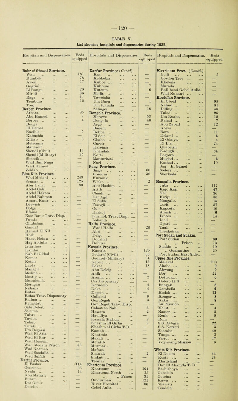 List showing hospitals and dispensaries during 1932. Hospitals and Dispensaries Beds Hospitals and Dispensaries . Beds Hospitals and Dispensaries Beds equipped iequippec equipped Bahr el Ghazal Province. Darfur Province (Contd). Khartoum Prov. {Contd.) Wau . 181 Kas . — Geili 5 Rumbek 78 Kebkebia — Gordon Tree .... — Aweil 17 Kubbe ... — Kheleila — Gogrial .... — Kubbum 7 Murada — Li Rangu 20 Kuttum 6 Rail-head Gebel Aulia — Miridi .... 36 Mellit. — Wad Nubawi ... — Raga 17 Taweisha — Kordofan Province. Tembura 12 Um Buru 1 El Obeid 95 Tonj . — Um Kidada — Nahud ... 81 Berber Province. 85 Zalingei 18 Dilling ... 48 Atbara Dongola Province. Talodi ... 25 Abu Hamed 7 Merowe 53 Um Ruaba 12 Berber ... 4 Dongola 40 Rahad ... 7 Bouga — Argo — Abu Zabad 12 El Darner — Badein — Abyei .... — Eneibis .... 5 Debba ... — Bara 11 Kabushia — El Seir ... Delami ... 6 Kitiab ... 3 Ghaba ... 1 _ El Odaiya 4 Metemma — Gureir — El Liri. 24 Manaseir — Kareima — Ghabeish — Shendi (Civil) .... 19 Khandak — Kadugli... 34 Shendi (Military) 35 Korti — Lagowa .... — Shereik.... — Mansurkoti — Muglad ... 6 Wad Ban Naga — Nuri . — Rashad ... 10' Wad Hamed .... — Fung Province. Sag El Gamel — Zeidab ... — Singa 60 Soderi ... — Blue Nile Province. Roseires 36 Sherkeila — Wad Medani ... 249 Ivurmuk — Sennar ... 125 Wisko ... 2 Mongalla Province. Abu Usher 80 Abu Hashim — Juba 117 Abdel Galil Attib — Kajo Kaji 47 Abdel Hakam — Chaali ... — Yei . 30 Abdel Rahman — Dar Agil ■— Kiripi ... 36 Amara Kasir ... - - El Sukki — Mongalla 15 Derwish — Fazogli ... i Torit 57 Dolga ... — Gule — Kapoeta 10 Efaina ... — Karkoj — Amadi ... 6 East Bank Trav. Disp. — Kurmok Trav. Disp. — Ikotos ... 14 Futais — Lokandi — Ideli . — Ghubshan — Haifa Province. Opari .... — Gandal — Wadi Haifa 28 Taali — Hamad El Nil Abri — Treakekka — Hosh — Delgo — Port Sudan and Suakin. Hassa Heissa ... — Doushat — Port Sudan 89 Hag Abdulla ... Dobura — ,, „ Prison 13 Istarihna — Kassala Province. Suakin ... 10 Kamlin — Kassala 120 „ Quarantine 20 Kab El Gidad — Gedaref (Civil) 36 Port Sudan East Side... — Komor Gedaref (Military) 24 Upper Nile Province. Keteir Gebeit ... 13 Malakal 200 Laota .... — Tokar ... 18 Akobo ... 9 Managil — Abu Deleig — Abwong 9 Medina ... -- Akik . — Bor 22 Meatig ... — Aroma ... 2 Detwok... 6 Messalemia Car Dispensary — Doleib Hill . — Merngan Nidiana - ! Derudeib Doka 4 4 Fungak Gambeila 8 6 Rufaa ... — Degein ... — Kodok ... 13 Rufaa Trav. Dispensary — Gallabat 8 Kongor ... 8 Radma ... — Goz Regeb 3 Kaka 8 Remeitab Sabi Deleib — Goz Regeb Trav. Disp. Galaat en Nahl 3 Lul Mission Melut 4 Seleima — Hawata 2 Nasser ... 5 Tabat ... — Hadaliya — Renk ... ... ... 9 Tayiba — Kassala Station 2 Rom .... .... .... | — Tebub — Khashm El Girba 2 S.S. Atbara 22 Turabi ... — Khashm el Girba T.D. — S.S. Kerreri 3 Um Degarsi 1 Kassab .... — Shambe 40 Wad El Atia ... Khatmia — Tunga ... 3 Wad El Bur — Mekali ... — Yirrol ... ... ... 17 Wad Hussein Metatib — Yoynyang Mission 6 Wad Medani Prison .... | 33 Musmar... _ Wad-Naaman ... — Mafaza White Nile Province. Wad Saadalla ... Shawak 2 El Dueim 44 Wad Sulfab — Sinkat ... _ Kosti 24 Darfur Province. Tenilai _ Aba Island El Fasher 114 Khartoum Province. Dar El Ahamda T. D. _ Geneina... 35 Khartoum 104 Fa-hishoya ... ... — Nyala ... 14 Khartoum North 35 Gebelein _ Abu Mataric ,, „ Prison 31 Geteina — Buram ... — Omdurman 121 Kawa — Dar Ginur ... ... — River Hospital 100 Shawati — Dereisa .... — Gebel Aulia ... ... [ — 1 Tendelti —