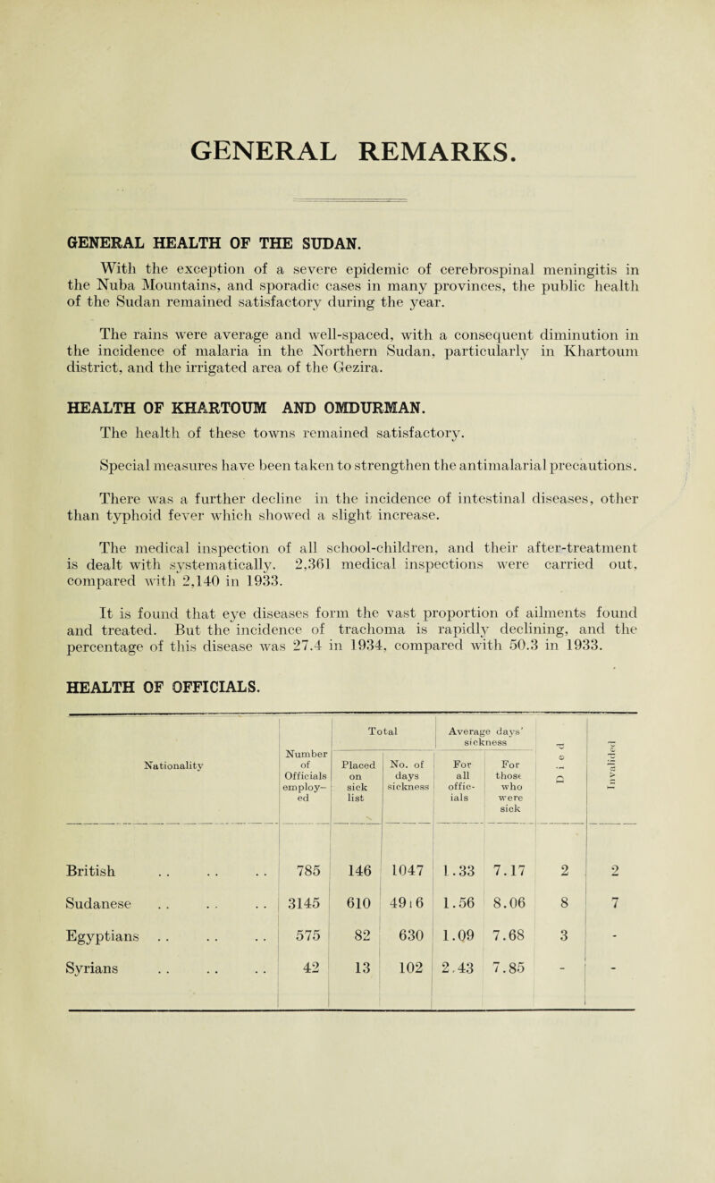 GENERAL REMARKS GENERAL HEALTH OF THE SUDAN. With the exception of a severe epidemic of cerebrospinal meningitis in the Nuba Mountains, and sporadic cases in many provinces, the public health of the Sudan remained satisfactory during the year. The rains were average and well-spaced, with a consequent diminution in the incidence of malaria in the Northern Sudan, particularly in Khartoum district, and the irrigated area of the Gezira. HEALTH OF KHARTOUM AND OMDURMAN. The health of these towns remained satisfactory. Special measures have been taken to strengthen the antimalarial precautions. There was a further decline in the incidence of intestinal diseases, other than typhoid fever which showed a slight increase. The medical inspection of all school-children, and their after-treatment is dealt with systematically. 2,361 medical inspections were carried out, compared with 2,140 in 1933. It is found that eye diseases form the vast proportion of ailments found and treated. But the incidence of trachoma is rapidly declining, and the percentage of this disease was 27.4 in 1934, compared with 50.3 in 1933. HEALTH OF OFFICIALS. Nationality Number of Officials employ¬ ed Total Average days’ sickness Died Invalided Placed on sick list \ No. of days sickness For all offic¬ ials For those who were sick British 785 146 1047 1.33 7.17 2 2 Sudanese 3145 610 49 i 6 1.56 8.06 8 7 Egyptians 575 82 630 1.09 7.68 3 - • Syrians 42 13 102 2,43 7.85 —