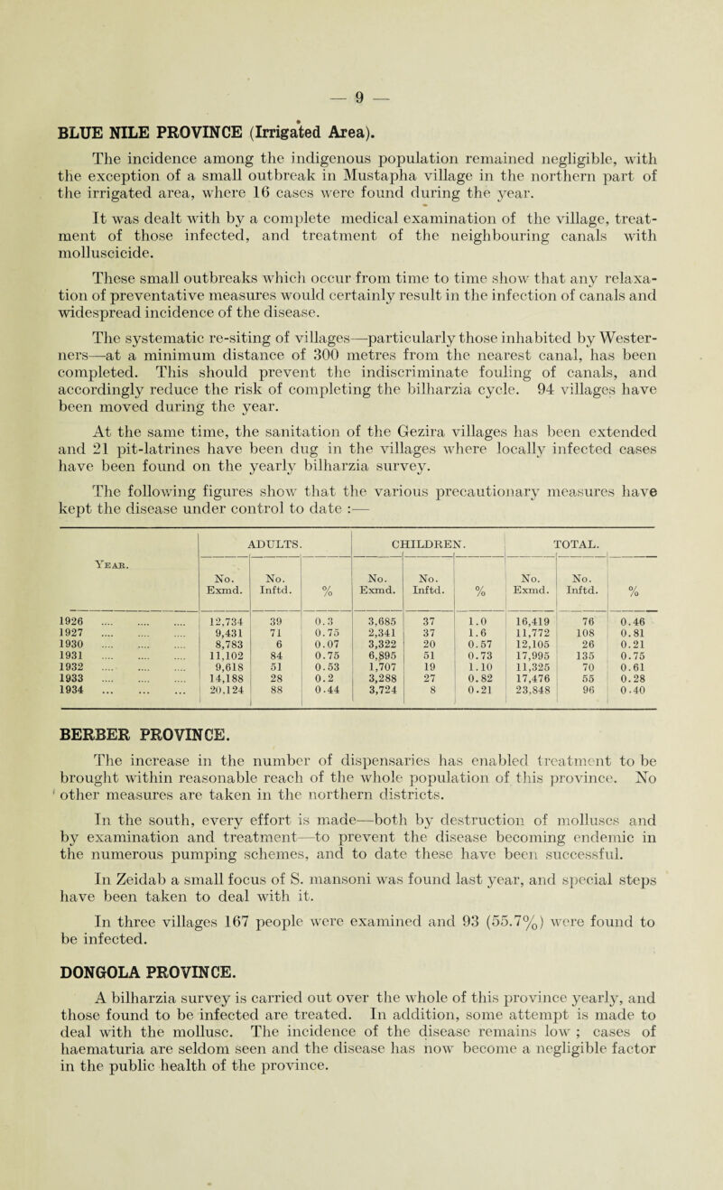 BLUE NILE PROVINCE (Irrigated Area). The incidence among the indigenous population remained negligible, with the exception of a small outbreak in Mustapha village in the northern part of the irrigated area, where 16 cases were found during the year. It was dealt with by a complete medical examination of the village, treat¬ ment of those infected, and treatment of the neighbouring canals with molluscicide. These small outbreaks which occur from time to time show that any relaxa¬ tion of preventative measures would certainly result in the infection of canals and widespread incidence of the disease. The systematic re-siting of villages—particularly those inhabited by Wester¬ ners—at a minimum distance of 300 metres from the nearest canal, has been completed. This should prevent the indiscriminate fouling of canals, and accordingly reduce the risk of completing the bilharzia cycle. 94 villages have been moved during the year. At the same time, the sanitation of the Gezira villages has been extended and 21 pit-latrines have been dug in the villages where locally infected cases have been found on the yearly bilharzia survey. The following figures show that the various precautionary measures have kept the disease under control to date :— ADULTS Cl TILDREN. TOTAL. Year,. No. No. No. No. No. No. Exmd. Inftd. % Exmd. Inftd. % Exmd. Inftd. % 1926 . 12,734 39 0.3 3,685 37 1.0 16,419 76 0.46 1927 . 9,431 71 0.75 2,341 37 1.6 11,772 108 0.81 1930 . 8,783 6 0.07 3,322 20 0.57 12,105 26 0.21 1931 . 11,102 84 0.75 6,895 51 0.73 17,995 135 0.75 1932 . 9,618 51 0.53 1,707 19 1.10 11,325 70 0.61 1933 . 14,188 28 0.2 3,288 27 0.82 17,476 55 0.28 1934 . 20,124 88 0.44 3,724 8 0.21 23,848 96 0.40 BERBER PROVINCE. The increase in the number of dispensaries has enabled treatment to be brought within reasonable reach of the whole population of this province. No other measures are taken in the northern districts. In the south, every effort is made—both by destruction of molluscs and by examination and treatment—to prevent the disease becoming endemic in the numerous pumping schemes, and to date these have been successful. In Zeidab a small focus of S. mansoni was found last year, and special steps have been taken to deal with it. In three villages 167 people were examined and 93 (55.7%) were found to be infected. DONGOLA PROVINCE. A bilharzia survey is carried out over the whole of this province yearly, and those found to be infected are treated. In addition, some attempt is made to deal with the mollusc. The incidence of the disease remains low ; cases of haematuria are seldom seen and the disease has now become a negligible factor in the public health of the province.
