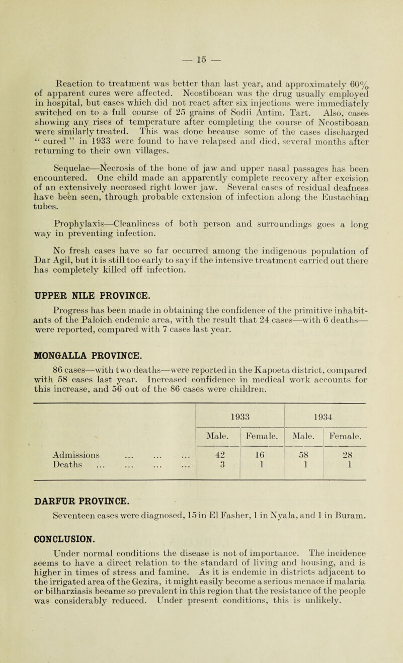 Reaction to treatment was better than last year, and approximately 60% of apparent cures were affected. Neostibosan was the drug usually employed in hospital, but cases which did not react after six injections were immediately switched on to a full course of 25 grains of Sodii Antim. Tart. Also, cases showing any rises of temperature after completing the course of Neostibosan were similarly treated. This was done because some of the cases discharged “ cured ” in 1933 wrere found to have relapsed and died, several months after returning to their own villages. Sequelae—Necrosis of the bone of jaw and upper nasal passages has been encountered. One child made an apparently complete recovery after excision of an extensively necrosed right lower jaw. Several cases of residual deafness have been seen, through probable extension of infection along the Eustachian tubes. Prophylaxis—Cleanliness of both person and surroundings goes a long w7ay in preventing infection. No fresh cases have so far occurred among the indigenous population of Dar Agil, but it is still too early to say if the intensive treatment carried out there has completely killed off infection. UPPER NILE PROVINCE. Progress has been made in obtaining the confidence of the primitive inhabit¬ ants of the Paloich endemic area, with the result that 24 cases—with 6 deaths— wrere reported, compared with 7 cases last year. MONGALLA PROVINCE. 86 cases—with two deaths—were reported in the Kapoeta district, compared with 58 cases last year. Increased confidence in medical work accounts for this increase, and 56 out of the 86 cases were children. 1933 1934 Male. Female. Male. Female. Admissions 42 16 58 28 Deaths 3 1 1 1 DARFUR PROVINCE. Seventeen cases were diagnosed, 15 in El Fasher, 1 in Nyala, and 1 in Buram. CONCLUSION. Under normal conditions the disease is not of importance. The incidence seems to have a direct relation to the standard of living and housing, and is higher in times of stress and famine. As it is endemic in districts adjacent to the irrigated area of the Gezira, it might easily become a serious menace if malaria or bilharziasis became so prevalent in this region that the resistance of the people was considerably reduced. Under present conditions, this is unlikely.