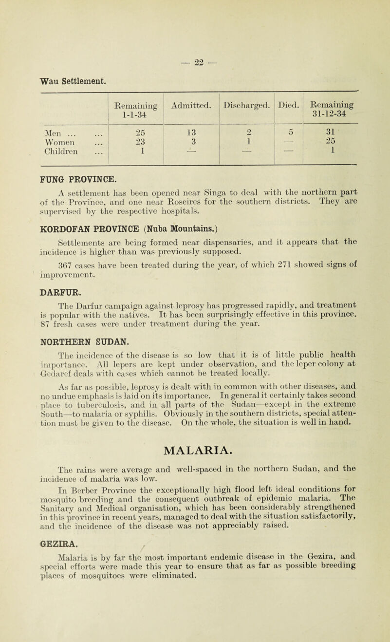 Wau Settlement. ' Remaining 1-1-34 Admitted. Discharged. Died. Remaining 31-12-34 Men ... 25 13 2 5 31 Women 23 3 1 25 Children 1 1 1 FUNG PROVINCE. A settlement lias been opened near Singa to deal with the northern part of the Province, and one near Roseires for the southern districts. They are supervised by the respective hospitals. KORDQFAN PROVINCE (Nuba Mountains.) Settlements are being formed near dispensaries, and it appears that the incidence is higher than was previously supposed. 367 cases have been treated during the year, of which 271 showed signs of improvement. DARFUR. The Darfur campaign against leprosy has progressed rapidly, and treatment is popular with the natives. It has been surprisingly effective in this province. 87 fresh cases were under treatment during the year. NORTHERN SUDAN. The incidence of the disease is so low that it is of little public health importance. All lepers are kept under observation, and the leper colony at Gedaref deals with cases which cannot be treated locally. As far as possible, leprosy is dealt with in common with other diseases, and no undue emphasis is laid on its importance. In general it certainly takes second place to tuberculosis, and in all parts of the Sudan—except in the extreme South—to malaria or syphilis. Obviously in the southern districts, special atten¬ tion must be given to the disease. On the whole, the situation is well in hand. MALARIA. The rains were average and well-spaced in the northern Sudan, and the incidence of malaria was low. In Berber Province the exceptionally high flood left ideal conditions for mosquito breeding and the consequent outbreak of epidemic malaria. The Sanitary and Medical organisation, which has been considerably strengthened in this province in recent years, managed to deal with the situation satisfactorily, and the incidence of the disease was not appreciably raised. GEZIRA. Malaria is by far the most important endemic disease in the Gezira, and special efforts were made this year to ensure that as far as possible breeding places of mosquitoes were eliminated.