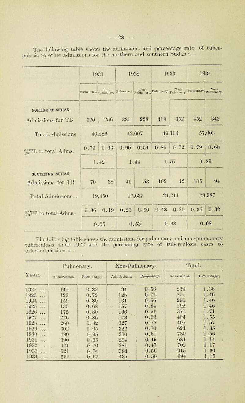 The following table shows the admissions and percentage rate of tuber¬ culosis to other admissions for the northern and southern Sudan : 1931 f 1932 1933 19 34 Pulmonary. | Non- Pulmonary. Pulmonary. Non- Pulrnonary. Pulmonary. Nou- Pulmonary. Pulmonary. Non- Pulmonary. NORTHERN SUDAN. Admissions for TB Total admissions %TB to total Adms. SOUTHERN SUDAN. Admissions for TB Total Admissions... %TB to total Adms. 320 256 380 228 419 352 452 343 40,286 42,007 49,104 57,003 0.79 0.63 0.90 0.54 0.85 0.72 0.79 0.60 1.42 1.44 i 1. 57 1. 39 70 38 41 53 102 42 105 94 19 ,450 17,635 21,211 28,987 0.36 0.19 0.23 0.30 0.48 0.20 0.36 0.32 0.55 0.53 0.68 0.68 The following table shows the admissions for pulmonary and non-pulmonary tuberculosis since 1922 and the percentage rate of tuberculosis cases to other admissions :— Year. Pulmonary. Non-Pulmonary. Total. Admissions. Percentage. Admissions. Percentage. Admissions. Percentage. 1922 ... 140 0.82 94 0.56 234 1.38 1923 ... 123 0.72 128 0.74 251 1.46 1924 ... 159 0.80 131 0.66 290 1.46 1925 ... 135 0.62 157 0.84 292 1.46 1926 ... 175 0.80 196 0.91 371 1.71 1927 ... 226 0.86 178 0.69 404 1.55 1928 ... 260 0.82 327 0.75 497 1.57 1929 ... 302 0.65 322 0.70 624 1.35 1930 ... 480 0.95 300 0.61 780 1.56 1931 ... 390 0.65 294 0.49 684 1.14 1932 ... 421 0.70 281 0.47 702 1.17 1933 ... 521 0.74 394 0.56 915 1.30 1934 ... 557 0.65 437 0.50 994 1.15