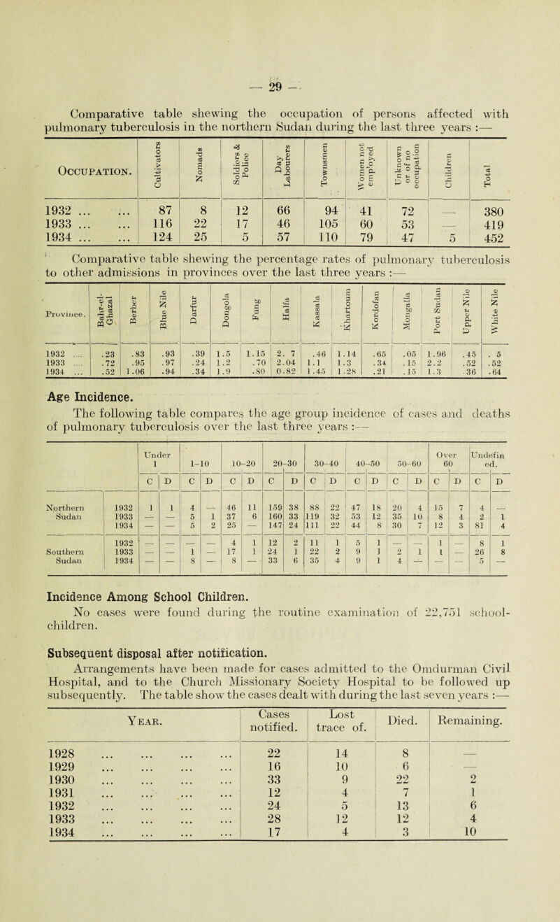 Comparative table shewing the occupation of persons affected with pulmonary tuberculosis in the northern Sudan during the last three years :— Occupation. Cultivators Nomads Soldiers & Police Day Labourers c <0 S O H Women not emp'oyed Unknown or of no occupation Children Total 1932 . 87 8 12 66 94 41 72 _ 380 1933 ... 116 22 17 46 105 60 53 — 419 1934 . 124 25 5 57 110 79 47 5 452 Comparative table shewing the percentage rates of pulmonary tuberculosis to other admissions in provinces over the last three years :— Province. Bahr-el- Ghazal J Berber Blue Nile j Darfur Dongola j Fung J Haifa a s 3 5 ° os e to 2 eB S ! Kordofan Mongalla Port Sudan Upper Nile White Nile | 1932 .... .23 .83 .93 .39 1.5 1.15 2. 7 .46 1 1.14 .65 .05 1.96 .45 . 5 1933 .... .72 .95 .97 .24 1.2 .70 2.04 1.1 1.3 .34 .15 2.2 .52 .52 1934 ... .52 1.06 .94 .34 1.9 .80 0.82 1.45 | 1.28 .21 .15 1 1.3 36 .64 Age Incidence. The following table compares the age group incidence of cases and deaths of pulmonary tuberculosis over the last three years :— Under Over Undefin 1 1- 10 10 -20 20- -30 30 -40 40 -50 50 -60 6 0 e d. C D C D c D C D C D C D C D C D c D Northern 1932 1 1 4 46 11 159 38 88 22 47 18 20 4 15 7 4 Sudan 1933 — — 5 1 37 6 160 33 119 32 53 12 35 10 8 4 2 l 1934 —- — 5 2 25 — 147 24 111 22 44 8 30 7 12 3 81 4 1932 _ _ _ _ 4 1 12 2 11 i 5 1 _ _ 1 _ 8 1 Southern 1933 — — 1 — 17 1 24 1 22 2 9 I 2 1 l — 26 8 Sudan 1934 — — 8 — 8 — 33 6 35 4 9 1 4 —- — — 5 — Incidence Among School Children. No cases Avere found during the routine examination of 22,751 school- children. Subsequent disposal after notification. Arrangements have been made for cases admitted to the Omdurman Civil Hospital, and to the Church Missionary Society Hospital to be followed up subsequently. The table show the cases dealt with during the last seven years Year. Cases notified. . Lost trace of. Hied. Remaining. 1928 . 22 14 8 — 1929 . 16 10 6 — 1930 . 33 9 22 2 1931 . 12 4 7 1 1932 . 24 5 13 6 1933 . 28 12 12 4 1934 . 17 4 3 10