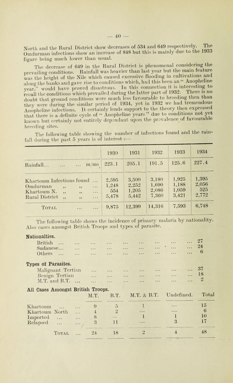 North and the Rural District show decreases of 534 and 649 respectively. The Omdurman infections show an increase of 848 but this is mainly due to the 1933 figure being much lower than usual. The decrease of 649 in the Rural District is phenomenal considering the prevailing conditions. Rainfall was heavier than last year but the main feature was the height of the Nile which caused excessive flooding in cultivations and along the banks and gave rise to conditions which, had this been an “ Anopheline year?” would have proved disastrous. In this connection it is interesting to recall the conditions which prevailed during the latter part of 1932. There is no doubt that ground conditions were much less favourable to breeding then than they were during the similar period of 1934, yet in 1932 we had tremendous Anopheline infections. It certainly lends support to the theory then expressed that there is a definite cycle of “ Anopheline years ” due to conditions not yet known but certainly not entirely dependant upon the prevalence of favourable breeding sites. The following table showing the number of infections found and the rain fall during the past 5 years is of interest :■— 1930 1931 1932 1933 1934 Rainfall.m/ms. 223.1 205.1 191.5 125.6 227.4 Khartoum Infections found ... Omdurman ,, „ Khartoum N. ,, „ Rural District ,, „ 2,595 1,248 554 5,478 3,500 2,252 1,205 5,442 3,180 1,690 2,086 7,360 1,925 1,188 1,059 3,421 1,395 2,056 525 2,772 ' Total 9,875 12,399 14,316 7,593 6,748 The following table shows the incidence of primary malaria by nationality. Also cases amongst British Troops and types of parasite. Nationalties. British ... Sudanese... Others Types of Parasites. Malignant Tertian Benign Tertian M.T. and B.T. ... All Cases Amongst British Troops. M.T. B.T. M.T. & B.T. Undefined. Total Khartoum 9 5 1 — 15 Khartoum North 4 9 Jmmi — — 6 Imported 8 — 1 1 10 Relapsed 3 11 — 3 17 4 48