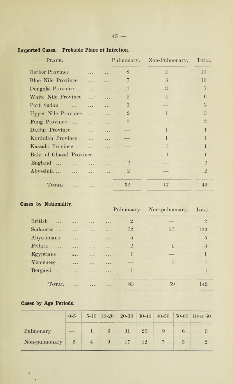 Imported Cases. Probable Place of Infection. Place. Pulmonary. Non-Pulmonary. Total. Berber Province 8 2 10 Blue Nile Province 7 3 10 Dongola Province 4 3 7 White Nile Province 9 4 G Port Sudan o ... O — 3 Upper Nile Province 2 1 3 Fung Province ... 2 — 2 Darfur Province —- 1 1 Kordofan Province — 1 1 Kassala Province -—- 1 1 Bahr el Ghazal Province — 1 1 England ... 2 —- 2 Abyssinia ... 2 — 2 Total . Q9 • • • fj *mJ 17 49 Cases by Nationality. Pulmonary. Non-pulmonary. Total. British 2 — 2 Sudanese ... ... ... 72 57 129 Abyssinians 5 •— 5 Fellata 2 1 3 Egyptians 1 — 1 Yemenese ... >— 1 1 Bergawi ... 1 — 1 Total 83 59 142 Cases by Age Periods. 0-5 5-10 10-20 20-30 30-40 40-50 50-60 Over 60 Pulmonary ■— 1 6 31 25 9 6 5 Non-pulmonary 5 4 9 17 , 12 rr 7 3 2 t