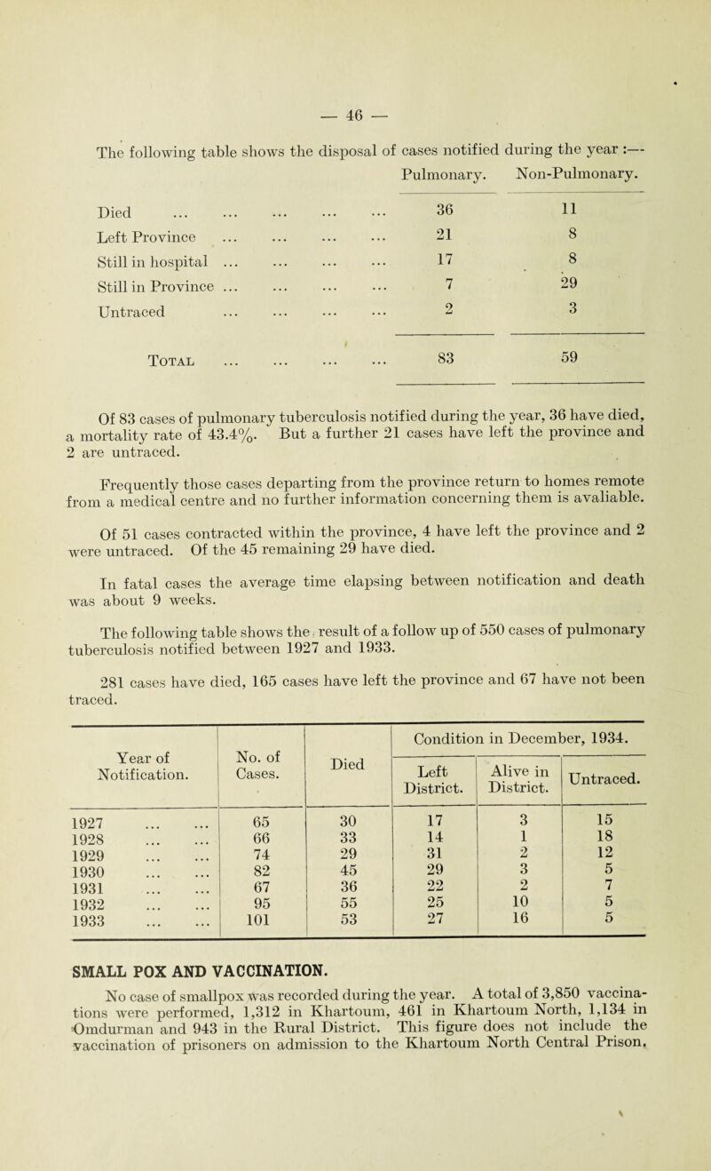 The following table shows the disposal of cases notified during the year :— Pulmonary. Non-Pulmonary. Died Left Province Still in hospital ... Still in Province ... Untraced 36 21 17 7 11 8 8 29 3 Total 83 59 Of 83 cases of pulmonary tuberculosis notified during the year, 36 have died, a mortality rate of 43.4%. But a further 21 cases have left the province and 2 are untraced. Frequently those cases departing from the province return to homes remote from a medical centre and no further information concerning them is avaliable. Of 51 cases contracted within the province, 4 have left the province and 2 were untraced. Of the 45 remaining 29 have died. In fatal cases the average time elapsing between notification and death was about 9 weeks. The following table shows the, result of a follow up of 550 cases of pulmonary tuberculosis notified between 1927 and 1933. 281 cases have died, 165 cases have left the province and 67 have not been traced. Year of Notification. No. of Cases. Died Condition in December, 1934. Left District. Alive in District. Untraced. 1927 . 65 30 17 3 15 1928 . 66 33 14 1 18 1929 . 74 29 31 2 12 1930 . 82 45 29 3 5 1931 . 67 36 22 2 7 1932 . 95 55 25 10 5 1933 . 101 53 27 16 5 SMALL POX AND VACCINATION. No case of smallpox was recorded during the year. A total of 3,850 vaccina¬ tions were performed, 1,312 in Khartoum, 461 in Khartoum North, 1,134 in Omdurman and 943 in the Rural District. This figure does not include the vaccination of prisoners on admission to the Khartoum North Central Prison,