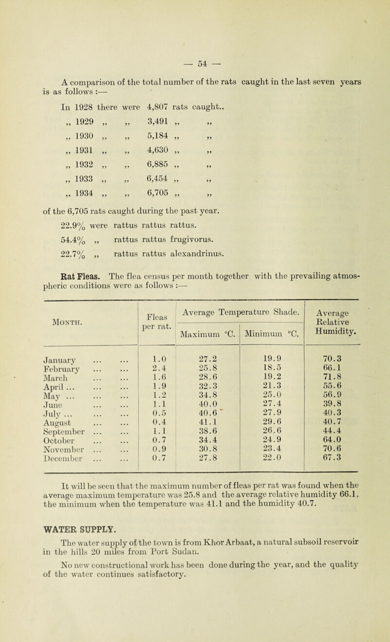 A comparison of the total number of the rats caught in the last seven years > follows In 1928 • __ •1 there were 4,807 rats caught, „ 1929 99 99 3,491 99 99 „ 1930 99 99 5,184 99 99 „ 1931 99 99 4,630 9 9 99 „ 1932 99 99 6,885 99 99 „ 1933 99 99 6,454 99 99 „ 1934 99 99 6,705 99 99 of the 6,705 rats caught during the past year. 22.9% were rattus rattus rattus. 54.4% ,, rattus rattus frugivorus. 22.7% ,, rattus rattus alexandrinus. Rat Fleas. The flea census per month together with the prevailing atmos¬ pheric conditions were as follows :■— Month. Fleas per rat. Average Temperature Shade. Average Relative Humidity. Maximum °C. Minimum °C. January 1.0 27.2 19.9 70.3 February 2.4 25.8 18.5 66.1 March 1.6 28.6 19.2 71.8 April ... 1.9 32.3 21.3 55.6 May ... 1.2 34.8 25.0 56.9 June 1.1 40.0 27.4 39.8 July ... 0.5 40.6 ' 27.9 40.3 August 0.4 41.1 29.6 40.7 September ... 1.1 38.6 26.6 44.4 October 0.7 34.4 24.9 64.0 November 0.9 30.8 23.4 70.6 December 0.7 27.8 22.0 67.3 It will be seen that the maximum number of fleas per rat was found when the average maximum temperature was 25.8 and the average relative humidity 66.1, the minimum when the temperature was 41.1 and the humidity 40.7. WATER SUPPLY. The water supply of the town is from Khor Arbaat, a natural subsoil reservoir in the hills 20 miles from Port Sudan. No new constructional work has been done during the year, and the quality of the water continues satisfactory.
