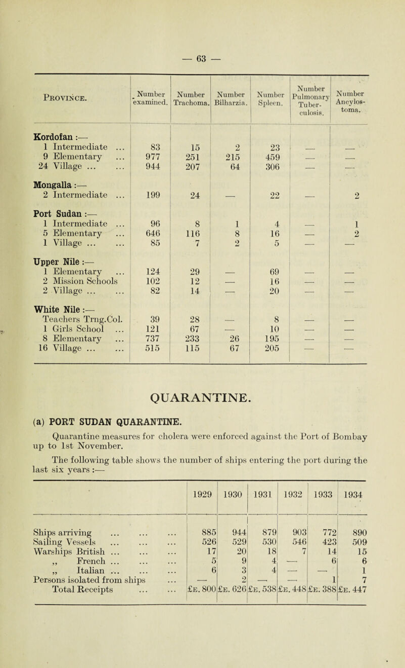 Province. _ Number examined. Number Trachoma. Number Bilharzia. Number Spleen. Number Pulmonary Tuber¬ culosis. | Number Ancylos- toma. Kordofan:— 1 Intermediate ... 83 15 2 23 . _ 9 Elementary 977 251 215 459 — -- 24 Village ... 944 207 64 306 •— Mongalla:— 2 Intermediate ... 199 24 — 22 2 Port Sudan :— 1 Intermediate ... 96 8 1 4 1 5 Elementary 646 116 8 16 — 2 1 Village ... 85 7 2 5 — — Upper Nile:— 1 Elementary 124 29 — 69 —• — 2 Mission Schools 102 12 — 16 -- — 2 Village ... 82 14 — 20 — — White Nile Teachers Trng.Col. 39 28 — 8 — — 1 Girls School 121 67 *- 10 — — 8 Elementary 737 233 26 195 —• — 16 Village ... 515 115 67 205 — ■- QUARANTINE. (a) PORT SUDAN QUARANTINE. Quarantine measures for cholera were enforced against the Port of Bombay up to 1st November. The following table shows the number of ships entering the port during the last six years :— • 1929 1930 1931 1932 1933 1934 • Ships arriving 885 944 879 903 1 772 890 Sailing Vessels 526 529 530 546 423 509 Warships British ... 17 20 18 7 14 15 „ French ... 5 9 4 —■ 6 6 „ Italian ... 6 3 4 — —. 1 Persons isolated from ships — 2 —. —< 1 7 Total Receipts £e.800 £e.626 £e.538 £e.448 £e.388 £e.447