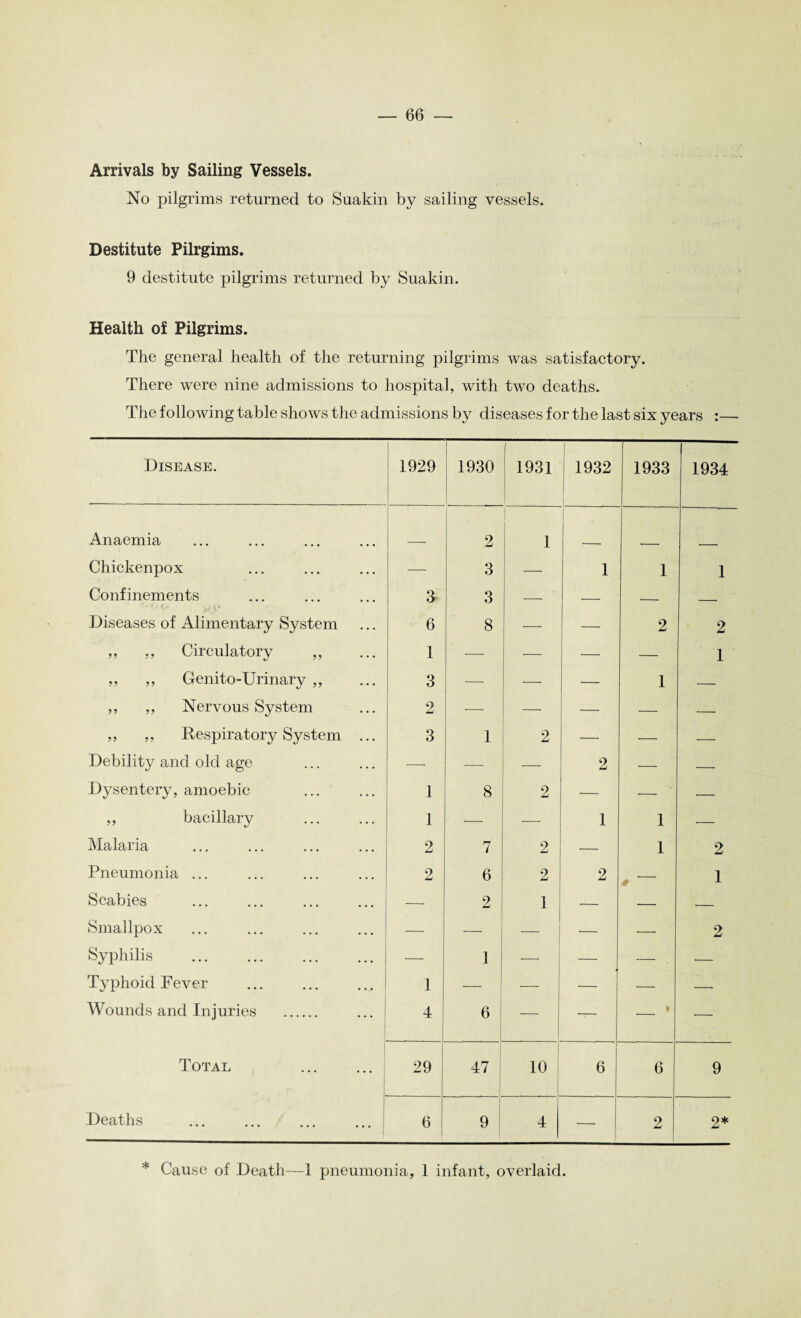 Arrivals by Sailing Vessels. No pilgrims returned to Suakin by sailing vessels. Destitute Pilrgims. 9 destitute pilgrims returned by Suakin. Health of Pilgrims. The general health of the returning pilgrims was satisfactory. There were nine admissions to hospital, with two deaths. The following table shows the admissions by diseases for the last six years :— Disease. 1929 1930 1931 1932 1933 1934 Anaemia 2 | 1 Chickenpox — 3 1 1 1 Confinements 3 3 — — — — Diseases of Alimentary System 6 8 •— — 2 2 ,, ,, Circulatory ,, 1 >— — — — 1 ,, ,, Genito-Urinary ,, 3 — •— — 1 •— ,, ,, Nervous System 2 — — ■— — — ,, ,, Respiratory System ... 3 1 2 •— •— — Debility and old age — — — 2 — — Dysentery, amoebic 1 8 2 — •— — ,, bacillary 1 •— •— 1 1 •— Malaria 2 7 2 •— 1 2 Pneumonia ... 2 6 2 2 •- 1 Scabies — 2 1 — — — Smallpox — — — •— ■—■ 2 Syphilis — 1 — — — . ■— Typhoid Fever 1 — •— — — Wounds and Injuries . 4 6 — •— 1 ■— Total . 29 47 10 6 6 9 Deaths . 6 9 4 — 2 2* * Cause of Death—1 pneumonia, 1 infant, overlaid.