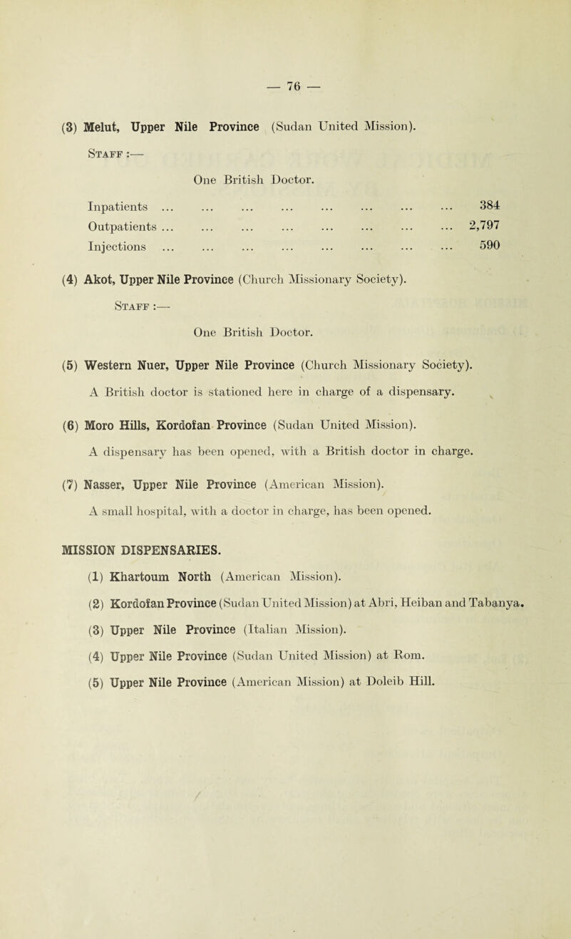 (3) Melut, Upper Nile Province (Sudan United Mission). Staff :— One British Doctor. Inpatients Outpatients ... Injections 384 2,797 590 (4) Akot, Upper Nile Province (Church Missionary Society). Staff :— One British Doctor. (5) Western Nuer, Upper Nile Province (Church Missionary Society). A British doctor is stationed here in charge of a dispensary. (6) Moro Hills, Kordofan Province (Sudan United Mission). A dispensary has been opened, with a British doctor in charge. (7) Nasser, Upper Nile Province (American Mission). A small hospital, with a doctor in charge, lias been opened. MISSION DISPENSARIES. (1) Khartoum North (American Mission). (2) Kordofan Province (Sudan United Mission) at Abri, Heiban and Tabanya. (3) Upper Nile Province (Italian Mission). (4) Upper Nile Province (Sudan United Mission) at Rom. (5) Upper Nile Province (American Mission) at Doleib Hill.