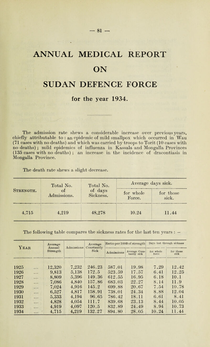 ANNUAL MEDICAL REPORT ON SUDAN DEFENCE FORCE for the year 1934. The admission rate shews a considerable increase over previous years, chiefly attributable to : an epidemic of mild smallpox which occurred in Wau (71 cases with no deaths) and which was carried by troops to Torit (10 cases with no deaths) ; mild epidemics of influenza in Kassala and Mongalla Provinces (135 cases with no deaths) ; an increase in the incidence of dracontiasis in Mongalla Province. The death rate shews a slight decrease. Strength. Total No. of Admissions. Total No. of days Sickness. Average days sick. for whole Force. for those sick. 4,715 4,219 “' ’ * ’ 48,278 10.24 11.44 The following table compares the sickness rates for the last ten years : — Year Average Annual Strength Admissions Average Constantly Sick Ratio per 1000 of strength Days lost through sickness 1 Admissions Average Cons¬ tantly sick for whole force for those sick 1925 12,320 7,232 246.23 587.01 19.98 7.29 12.42 1926 9,813 5,138 172.5 523.59 17.57 6.41 12.25 1927 8,809 5,396 149.36 612.55 16.95 6.18 10.1 1928 7,086 4,840 157.86 683.03 22.27 8.14 11.9 1929 7,024 4,916 145.2 699.88 20.67 7.54 10.78 1930 6,527 4,817 158.91 738.01 24.34 8.88 12.04 1931 5,333 4,194 96.65 786.42 18.11 6.61 8.41 1932 4,828 4,054 111.7 839.68 23.13 8.44 10.05 1933 4,919 4,097 120.5 832.89 24.49 8.94 10.73 1934 4,715 4,219 132.27 894.80 28.05 10.24 11.44