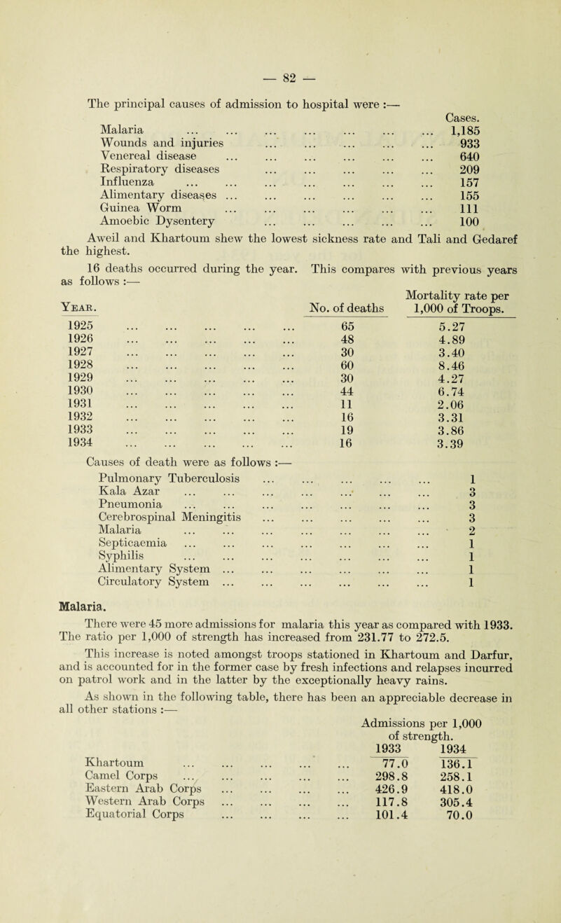 The principal causes of admission to hospital were :— Cases. Malaria ... 1,185 Wounds and injuries ... ••• ••• . 933 Venereal disease 640 Respiratory diseases ••• ••• ••• 209 Influenza 157 Alimentary diseases ... ••• , 155 Guinea Worm 111 Amoebic Dysentery ••• ••• ••• 100 Aweil and Khartoum shew the lowest sickness rate and Tali and Gedaref the highest. 16 deaths occurred during the year. This compares with previous years as follows :— Year. No. of deaths Mortality rate per 1,000 of Troops. 1925 . 65 5.27 1926 . 48 4.89 1927 . 30 3.40 1928 . 60 8.46 1929 . 30 4.27 1930 . 44 6.74 1931 . 11 2.06 1932 . 16 3.31 1933 . 19 3.86 1934 . 16 3.39 Causes of death were as follows :— Pulmonary Tuberculosis 1 Kala Azar o O Pneumonia 3 Cerebrospinal Meningitis . . . . . . ••• 3 Malaria 2 Septicaemia . . . . . . ••• 1 Syphilis ... ... . . . 1 Alimentary System ... • •• . . . . . . 1 Circulatory System ... ••• ••• ••• 1 Malaria. There were 45 more admissions for malaria this year as compared with 1933. The ratio per 1,000 of strength has increased from 231.77 to 272.5. This increase is noted amongst troops stationed in Khartoum and Darfur, and is accounted for in the former case by fresh infections and relapses incurred on patrol work and in the latter by the exceptionally heavy rains. As shown in the following table, there has been an appreciable decrease in all other stations :— Khartoum Camel Corps Eastern Arab Corps Western Arab Corps Equatorial Corps Admissions per 1,000 of strength. 1933 1934 77.0 136.1 298.8 258.1 426.9 418.0 117.8 305.4 101.4 70.0