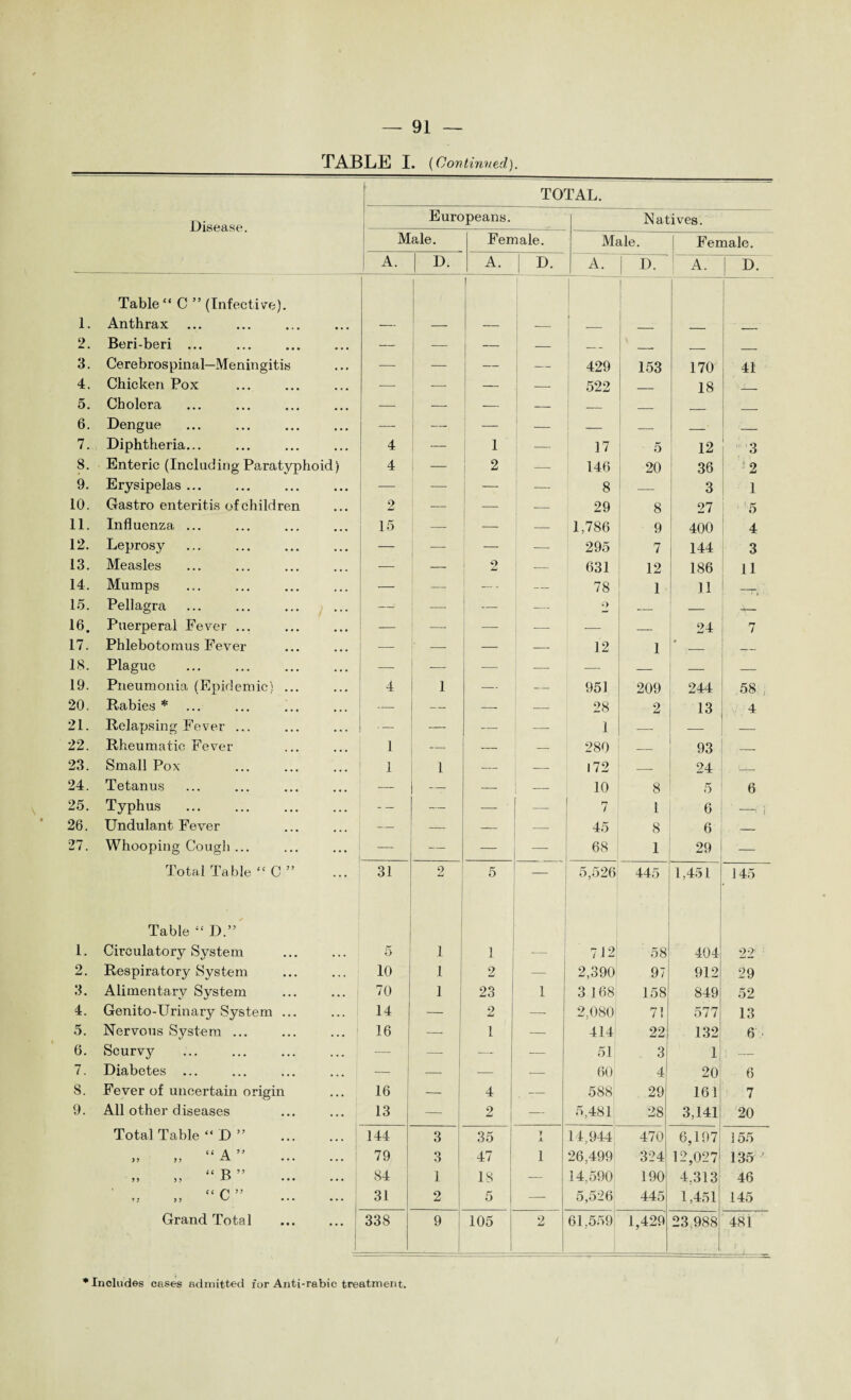 TABLE I. (Continued). TOTAL. Disease. Europeans. Natives. Male. Female. Male. Female. 1 A. D. A. 1 A. D. A. 1 D- Table “ C ” (Infective). 1. Anthrax ... 1- j 2. Beri-beri ... — — — — __ _ _ 3. Cerebrospinal—Meningitis — — — — 429 153 170 41 4. Chicken Pox — — — — 522 — 18 J_ 5. Cholera — — — — _ 6. Dengue . — — — — ; - _ _ . 7. Diphtheria... 4 — 1 — 17 5 12 3 8. Enteric (Including Paratyphoid) 4 — 2 —■ 146 20 36 !2 9. Erysipelas. — — — 8 — 3 1 10. Gastro enteritis of children 2 — 1 — 29 8 27 5 11. Influenza ... 15 —- — — 1,786 400 4 12. Leprosy — — — — 295 7 144 3 13. Measles — o JrnJ -— 631 12 186 11 14. Mumps -— — - —- 78 1 11 — 15. Pellagra — -—- — _ \ 16. Puerperal Fever ... — — — — 24 7 17. Phlebotomus Fever — — 12 1 _ __ 18. Plague — — —- — — — — 19. Pneumonia (Epidemic) ... 4 1 — — 951 209 244 58 20. Rabies* — — — — 28 2 13 4 21. Relapsing Fever ... • — — — — 1 . - — 22. Rheumatic Fever 1 — — — 280 — 93 23. Small Pox . 1 1 — — 172 — 24 :_ 24. Tetanus — — — 1 - 10 8 5 6 25. Typhus - — — -  7 1 6 *■! i 26. Undulant Fever — — — — 45 8 6 — 27. Whooping Cougli ... — — — 68 1 29 — Total Table “ C ” 31 2 5 5,526 445 1,451 145 Table “ D.” 1. Circulatory System 5 1 1 — 712 58 404 22' 2. Respiratory System 10 1 1 2 — 2,390 97 912 29 3. Alimentarv Svstem «/ */ 70 1 23 1 3 168 158 849 52 4. Genito-Urinarjr System ... 14 — 2 —■ 2,080 71 577 13 5. Nervous System ... ... ... 16 ■— 1 — 414 22 132 6 6. Scurvy — — — — 51 3 1 ;• — 7. Diabetes ... — — — — 60 4 20 6 8. Fever of uncertain origin 16 — 4 — 588 29 161 7 9. All other diseases 13 — 2 — 5,481 28 3,141 20 Total Table “ D ” 144 3 35 1 X 14,944 470 6,197 155 <« A >> )) )) ^ ♦ • • • 79 3 47 1 26,499 324 12,027 135 ' )> j > A ' • • • • • • 84 1 IS — 14,590 190 4,313 46 »: 55 L ••• ••• 31 2 5 —- 5,526 445 1,451 145 Grand Total . 338 9 ! 105 2 61,559 1,429 23,988 481 * Includes cases admitted for Anti-rabic treatment.