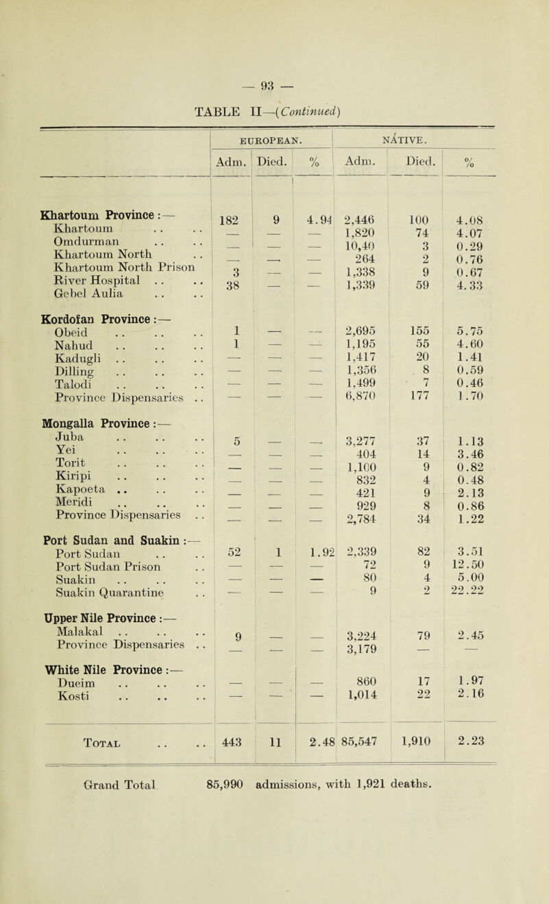 TABLE II—(Continued) EUROPEAN. NATIVE. Adm. Died. % Adm. Died. 0/ /o Khartoum Province:— 182 9 4.94 2,446 100 4.08 Khartoum 1,820 74 4.07 Omdurman 10,40 3 0.29 Khartoum North 264 2 0.76 Khartoum North Prison 3 1,338 9 0.67 Kiver Hospital 38 1,339 59 4. 33 Gebel Aulia Kordofan Province:— Obeid 1 — — 2,695 155 5.75 Nahud 1 — 1,195 55 4.60 Kadugli —- — — 1,417 20 1.41 Dilling —- — — 1,356 8 0.59 Talodi — —- — 1,499 / 0.46 Province Dispensaries .. — — — 6,870 177 1.70 Mongalla Province:— Juba 5 — _ 3,277 37 1.13 Yei _ _ 404 14 3.46 Torit _ 1,100 9 0.82 Kiripi 832 4 0.48 Kapoeta .. 421 9 2.13 Meridi 929 8 0.86 Province Dispensaries — ■—• — 2,784 34 1.22 Port Sudan and Suakin :— Port Sudan 52 1 1.92 2,339 82 3.51 Port Sudan Prison —- —. — 72 9 12.50 Suakin — — — 80 4 5.00 Suakin Quarantine -— — — 9 2 22.22 Upper Nile Province :— Malakal 9 3,224 79 2.45 Province Dispensaries . . -— 1 3,179 — White Nile Province :— Dueim — — — 860 17 1.97 Kosti 1 1,014 22 2.16 Total 443 11 2.48 85,547 t 1,910 2.23 Grand Total 85,990 admissions, with 1,921 deaths.