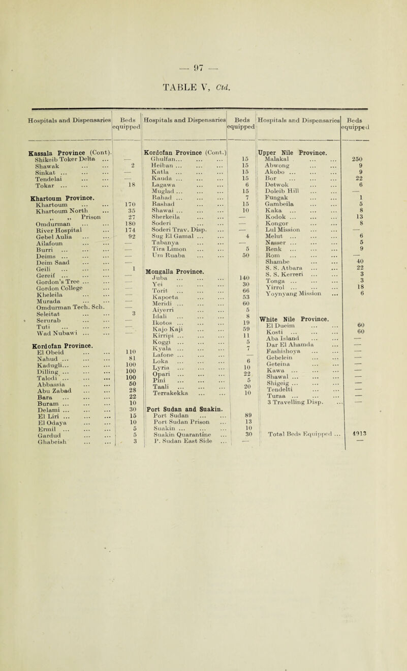 TABLE V, Ctd. Hospitals and Dispensaries Beds equipped Kassala Province (Cont). Shikeib Toker Delta ... — Shawak 2 Sinkat ... — Tendelai — Tokar ... 18 Khartoum Province. Kliartoum 170 Khartoum North 35 ,, ,, Prison 27 Omdurman 180 River Hospital 174 Gebel Aulia 92 Ailafoun — Burri — Deims ... •— Deim Saad — Geili 1 Gereif ... — Gordon’s Tree. — Gordon College — Kheleila — ■ Murada — Omdurman Tech. Sell. — Seleitat 3 Serurab — Tuti . — WadNubawi ... — Kordofan Province. El Obeid . no Nahud ... 81 Kadugli... 100 Dilling ... 100 Talodi ... 100 Abbassia 50 Abu Zabad 28 Bara 22 Buram ... 10 Delami ... 30 El Liri ... 15 Ei Odaya 10 Ermil 5 Gardud 5 Ghabeisli 3 Hospitals and Dispensaries < Beds squipped Kordofan Province (Cont.) Ghulfan... 15 Heiban ... 15 Katla 15 Kauda ... 15 Lagawa 6 Muglad ... 15 Rahad ... 7 Rashad 15 Shawai ... 10 Sherkeila — Soderi — Soderi Trav. Disp. — Sug El Gamal ... 4 Tabanya — Tira Limon 5 Uni Ruaba 50 Mongalla Province. Juba 140 Yei . 30 Torit 66 Kapoeta 53 Meridi ... 60 Aiyerri 5 Idah . 8 Ikotos ... 19 Kajo Kaji 59 Kirripi ... 11 Koggi. 5 Kyala ... 7 Lafone ... — Loka 6 Lyria 10 Opari 22 Pini 5 Taali 20 Terrakekka 10 Port Sudan and Suakin. Port Sudan 89 Port Sudan Prison 13 Suakin ... 10 Suakin Quarantine 30 1 P. Sudan East Side 1 -- i Hospitals and Dispensaries ( Beds equipped Upper Nile Province. Malakal 250 Abwong 9 Akobo ... 9 1 Bor 22 Detwok 6 Doleib Hill — Fungak 1 Gambeila 5 I Kaka 8 j Kodok ... 13 Kongor 8 Lul Mission — Melut 6 Nasser ... 5 Renk 9 Rom — Shambe 40 S. S. Atbara 22 S. S. Kerreri 3 Tonga ... 3 Yirrol ... 18 Yoynvang Mission 6 White Nile Province. ElDueim 60 Kosti 60 Aba Island — Dar El Ahamda — Fashishoya — Gebelein — 1 Geteina — Kawa — Shawai ... — Shigeig ... — I Tendelti — Turaa ... — 3 Travelling Disp. 1 Total Beds Equipped ... 4913