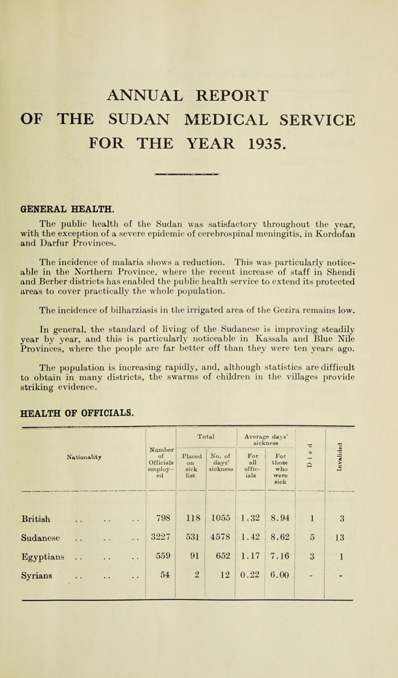 ANNUAL REPORT OF THE SUDAN MEDICAL SERVICE FOR THE YEAR 1935. GENERAL HEALTH. The public health of the Sudan was satisfactory throughout the year, with the exception of a severe epidemic of cerebrospinal meningitis, in Kordofan and Darfur Provinces. The incidence of malaria shows a reduction. This was particularly notice¬ able in the Northern Province, where the recent increase of staff in Shendi and Berber districts has enabled the public health service to extend its protected areas to cover practically the whole population. The incidence of bilharziasis in the irrigated area of the Gezira remains low. In general, the standard of living of the Sudanese is improving steadily year by year, and this is particularly noticeable in Kassala and Blue Nile Provinces, where the people are far better off than they were ten years ago. The population is increasing rapidly, and, although statistics are difficult to obtain in many districts, the swarms of children in the villages provide striking evidence. HEALTH OF OFFICIALS. Nationality Number of Officials employ¬ ed To Placed on sick list tal No. of days’ sickness Averag sick For all offic¬ ials e days’ ness For those who were sick C o> 0 Invalided British 798 118 1055 1.32 8.94 1 3 Sudanese 3227 531 4578 1.42 8.62 5 13 Egyptians 559 91 652 1.17 7.16 3 1 Syrians