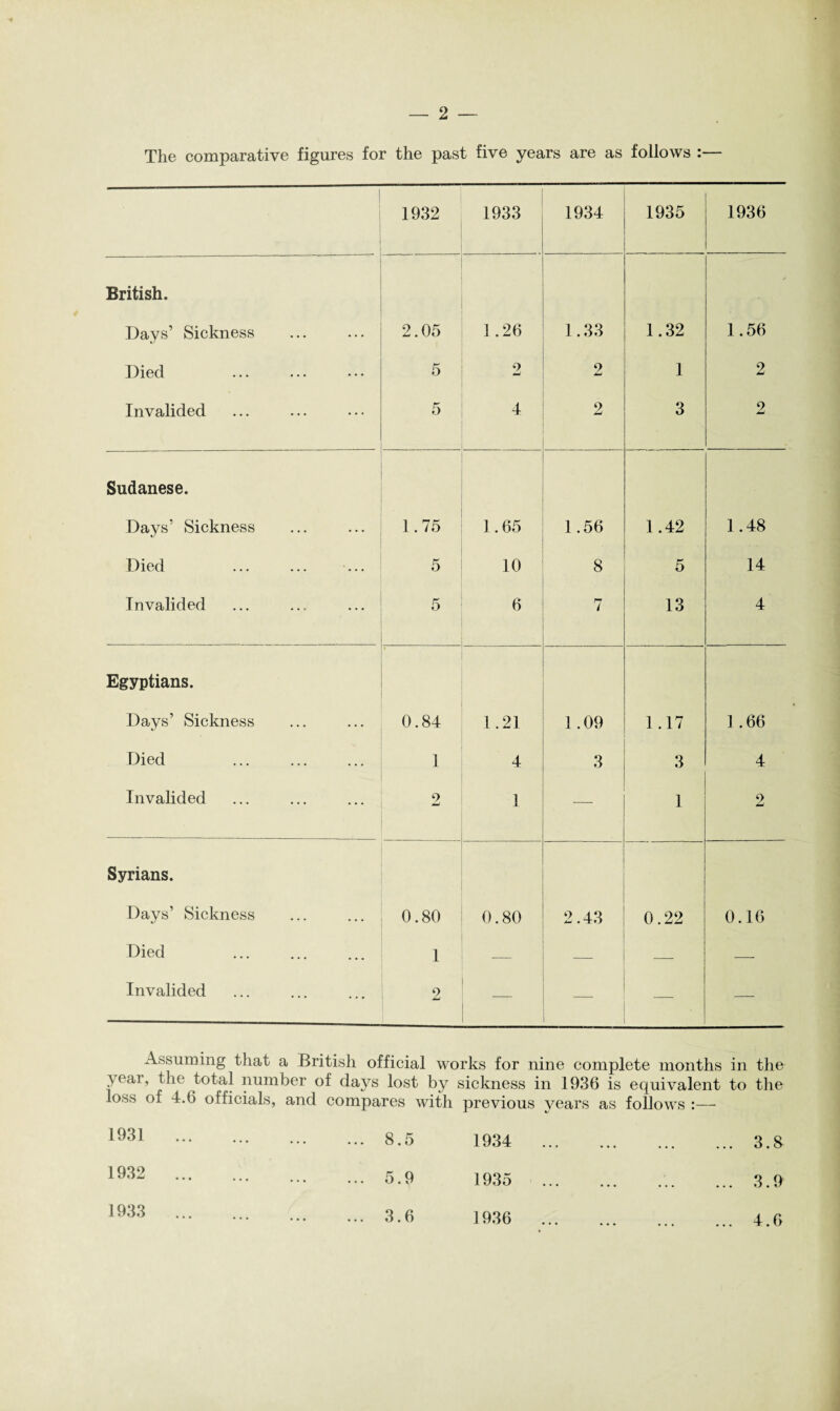 The comparative figures for the past five years are as follows :— 1932 1933 1934 1935 1936 British. Days’ Sickness . 2.05 1 .26 1.33 1.32 1.56 Died 5 9 2 1 2 Invalided 5 4 9 3 2 Sudanese. Days’ Sickness 1.75 1.65 1.56 1.42 1.48 Died 5 10 8 5 14 Invalided 5 6 7 13 4 Egyptians. Days’ Sickness 0.84 1.21 1.09 1.17 1 .66 Died 1 4 3 3 4 Invalided 2 1 1 2 Syrians. Days’ Sickness 0.80 0.80 2.43 0.22 0.16 Died 1 -— — -—- — Invalided 2 — — Assuming that a British official works for nine complete months in the year, the total number of days lost by sickness in 1936 is equivalent to the loss of 4.6 officials, and compares with previous years as follows :— 1931 1932 8.5 1934 3.8 5.9 1935 3.9 1933 3.6 1936 4.6