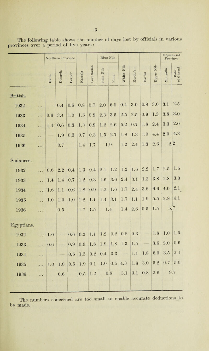 The following table shows the number of days lost by officials in various provinces over a period of five years Northern Province Blue Nile Equatorial Province cS <4-1 H o bo P o O u o rO (D PQ m m cs W G i 05 T3 3 m -p u O JD • ph 0) s bo 3 3 ptl p2 • ph <D a CC VtH o TS u o w Sh P u c3 0 0 £ u 0 P< Ph & £ cS 60 a o a L. cS G ^ c3 r; «o o British. 1932 0.4 0.6 0.8 0.7 2.0 6.0 0.4 3.0 0.8 3.0 3.1 2.5 1933 0.6 3.4 1.0 1.5 0.9 2.3 3.5 2.5 2.5 0.9 1.3 3.8 3.0 1934 1.4 0.6 0.3 1.3 0.9 1.2 2.6 5.2 0.7 1.8 2.4 3.3 2.0 1935 — 1.9 0.3 0.7 0.3 1.5 2.7 1.8 1.3 1.0 4.4 2.0 4.3 1936 0.7 1.4 1.7 1. 9 1.2 2.4 1.3 2.6 2. 2 Sudanese. 1932 0.6 2.2 0.4 1.3 0.4 2.1 1.2 1.2 1.6 2.2 1.7 2.5 1.5 1933 1.4 1.4 0.7 1.2 0.3 1.6 3.6 2.4 3.1 1.3 3.8 2.8 3.0 1934 1.6 1.1 j 0.6 1.8 0.9 1.2 1.6 1.7 2.4 3.8 6.6 4.0 2.1 • 1935 1.0 1.0 1.0 1.2 1.1 1.4 3.1 1.7 1.1 1.9 5.5 2.8 4.1 1936 0.5 1.7 1.5 i. 4 1.4 2.6 0.5 1.5 i 5.7 Egyptians. 1932 1.0 0.6 0.2 1.1 1.2 0.2 0.8 0.3 _ 1.8 1.0 1.5 1933 0.6 0.9 0.9 1.8 1.9 1.8 1.3 1.5 3.6 2.0 0.6 1934 -— — 0.6 1.3 0.2 0.4 3.3 — 1.1 1.8 6.0 3.5 2.4 1935 1.0 1.0 0.5 1.9 0.1 1.0 0.5 4.3 1.8 3.0 5.2 0.7 5.0 1936 0.6 0.5 1.2 0 8 3.1 3.1 / 0.8 2.6 9 7 The numbers concerned are too small to enable accuiate deductions to be made.