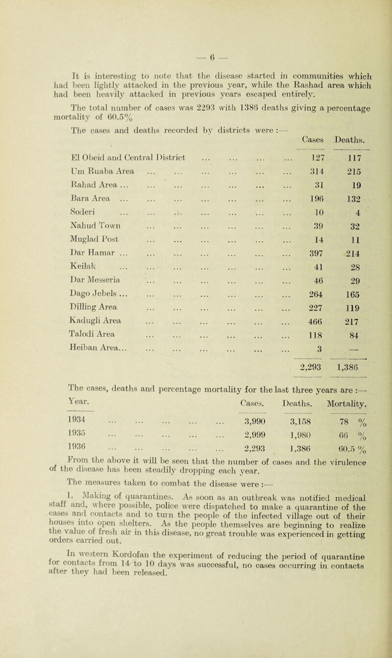 It is interesting to note that the disease started in communities which had been lightly attacked in the previous year, while the Rashad area which had been heavily attacked in previous years escaped entirely. The total number of cases was 2293 with 1386 deaths giving a percentage mortality of 60.5% The cases and deaths recorded by districts were :— Cases Deaths. El Obeid and Central District ... ... ... 127 117 Um Ruaba Area ... ... ... 314 215 Rah ad Area ... 31 19 Bara Area ... ... ... 196 132 Soderi ... ... . t. ... ... ... 10 4 Nahud Town ... ... ... 39 32 Muglad Post ... ... ... 14 11 Dar Hamar ... ... ... ... 397 214 Keilak ... ... ... 41 28 Dar Messeria ... ... ... 46 29 Dago Jebels ... ... ... ... 264 165 Diking Area ... ... ... 227 119 Kadugli Area • • . ... ... 466 217 Talodi Area •.. ... ... 118 84 Heiban Area... ... ••• ... 3 — 2,293 1,386 The cases, deaths and percentage mortality for the last three years are :— Year. Cases. Deaths. Mortality. 1934 . 3,990 3,158 78 % 1935 . 2,999 1,980 66 % 1936 . 2,293 1,386 60.5 % From the above it will be seen that the number of cases and the virulence of the disease has been steadily dropping each year. The measures taken to combat the disease were :— 1. Making of quarantines. As soon as an outbreak was notified medical staff and, where possible, police were dispatched to make a quarantine of the cases and contacts and to turn the people of the infected village out of their houses into open shelters. As the people themselves are beginning to realize the \ alue of fresh air in this disease, no great trouble was experienced in getting orders carried out. In v estern Kordofan the experiment of reducing the period of quarantine oi contacts from 14 to 10 days was successful, no cases occurring in contacts alter they had been released.