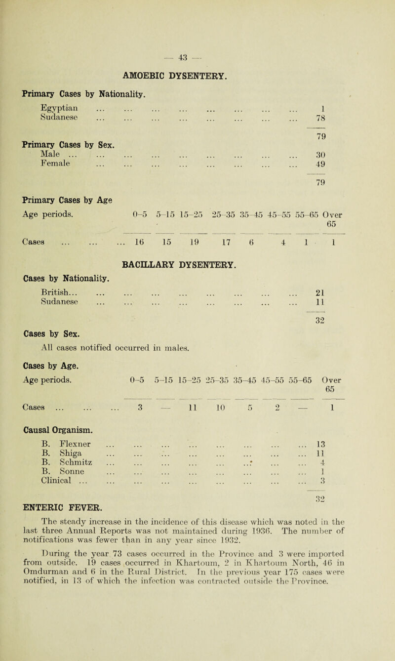 AMOEBIC DYSENTERY. Primary Cases by Nationality. Egyptian . 1 Sudanese ... ... ... ... ... ... ... ... 78 Primary Cases by Sex. Male ... Female 79 Primary Cases by Age Age periods. 0-5 5-15 15-25 25-35 35-45 45-55 55-65 Over 65 Cases . 16 15 19 17 6 4 1 1 79 30 49 BACILLARY DYSENTERY. Cases by Nationality. British... Sudanese Cases by Sex. All cases notified occurred in males. 21 11 32 Cases by Age. Age periods. 0-5 5-15 15-25 25-35 35-45 45-55 55-65 Over 65 Cases 3 — 11 10 5 2 — 1 Causal Organism. B. Flexner B. Shiga B. Schmitz B. Sonne Clinical ... 13 11 4 1 3 32 ENTERIC FEVER. The steady increase in the incidence of this disease which was noted in the last three Annual Reports was not maintained during 1936. The number of notifications was fewer than in any year since 1932. During the year 73 cases occurred in the Province and 3 were imported from outside. 19 cases occurred in Khartoum, 2 in Khartoum North, 46 in Omdurman and 6 in the Rural District. In the previous year 175 cases were notified, in 13 of which the infection was contracted outside the Province.