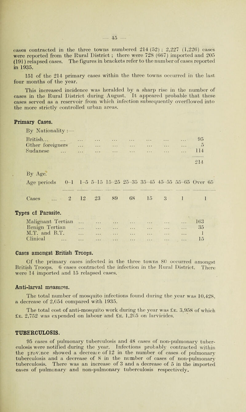 cases contracted in the three towns numbered 214(52); 2,227 (1,226) cases were reported from the Rural District ; there were 728 (667) imported and 205 <191) relapsed cases. The figures in brackets refer to the number of cases reported in 1935. 151 of the 214 primary cases within the three towns occurred in the last four months of the year. This increased incidence was heralded by a sharp rise in the number of cases in the Rural District during August. It appeared probable that these cases served as a reservoir from which infection subsequently overflowed into the more strictly controlled urban areas. Primary Cases. By Nationality :— British... ... ... ... ... ... ... ... ... 95 Other foreigners ... ... ... ... ... ... ... 5 Sudanese ... ... ... ... ... ... ... ... 114 214 By Age. Age periods 0-1 1-5 5-15 15-25 25-35 35-45 45-55 55-65 Over 65 Cases 2 12 23 89 68 15 3 1 Types of Parasite. Malignant Tertian Benign Tertian M.T. and B.T. Clinical 163 35 1 15 Cases amongst British Troops. Of the primary cases infected in the three towns 80 occurred amongst British Troops. 6 cases contracted the infection in the Rural District, There were 14 imported and 15 relapsed cases. Anti-larval measures. The total number of mosquito infections found during the year was 10,428, a decrease of 2,054 compared with 1935. The total cost of anti-mosquito work during the year was £e. 3,958 of which £e. 2,752 was expended on labour and £e. 1,205 on larvicides. TUBERCULOSIS. 95 cases of pulmonary tuberculosis and 48 cases of non-pulmonary tuber¬ culosis were notified during the year. Infections probably contracted within the province showed a decrease of 12 in the number of cases of pulmonary tuberculosis and a decrease of 8 in the number of cases of non-pulmonary tuberculosis. There was an increase of 3 and a decrease of 5 in the imported cases of pulmonary and non-pulmonary tuberculosis respectively.