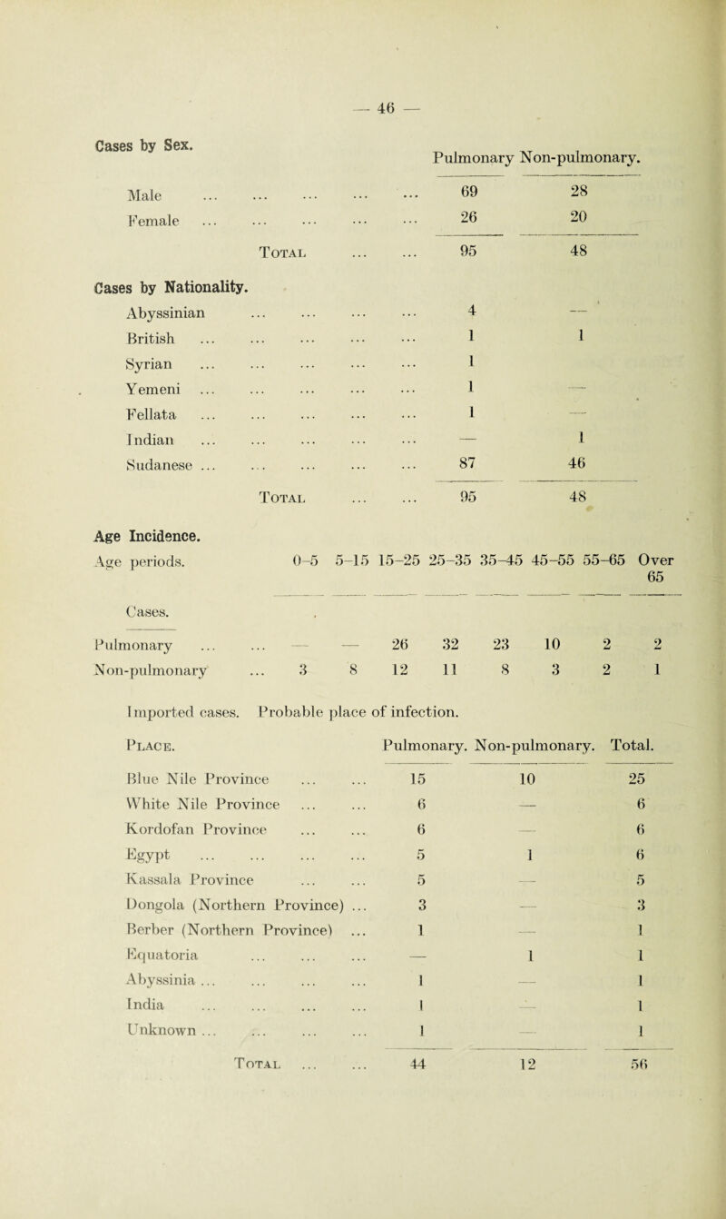 Cases by Sex. Pulmonary Non-pulmonary. Male ••• ••• ••• 69 28 Female ... 26 20 Total 95 48 Cases by Nationality. Abyssinian ... 4 British ... 1 1 Syrian ... 1 Yemeni ... 1 — Fellata ... 1 — Indian — — I Sudanese ... ... 87 46 Total 95 48 Age Incidence. Age periods. 0-5 5-15 15-25 25-35 35-45 4 15-55 55-65 C Cases. - Pulmonary — — 26 32 23 10 2 N on-pulmonary 3 8 12 11 8 3 2 Imported eases. Probable place of infection. 65 9 1 Place. Pulmonary. Non-pulmonary. Total. Blue Nile Province 15 10 25 White Nile Province 6 — 6 Kordofan Province 6 6 J^gypt . 5 1 6 Kassala Province 5 — 5 Dongola (Northern Province) ... 3 -— 3 Berber (Northern Province! 1 — 1 Equatoria — 1 1 Abyssinia ... 1 1 India 1 — 1 Unknown ... 1 — 1 Total 44 12 56