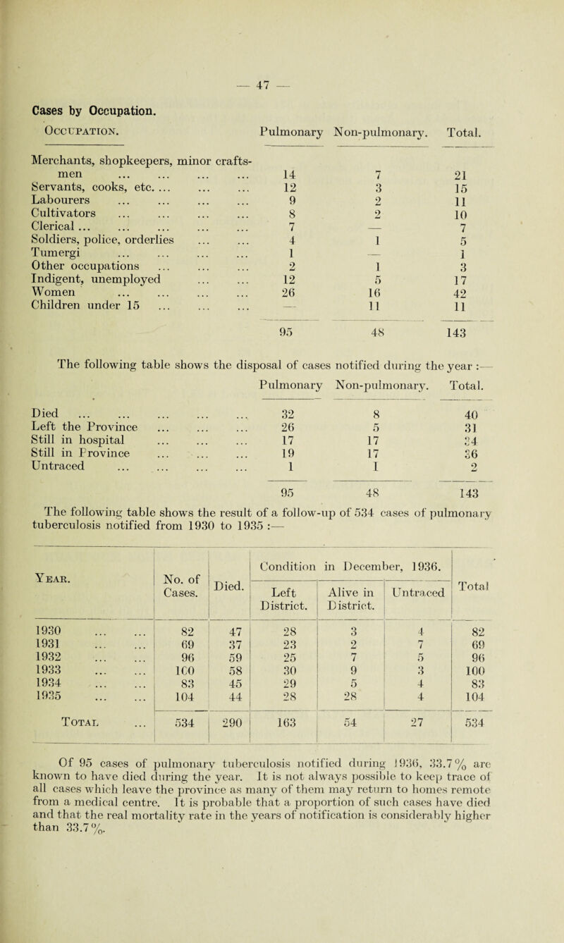 Cases by Occupation. Occupation. Pulmonary Non-pulmonary. Total. Merchants, shopkeepers, minor crafts- men . 14 7 21 Servants, cooks, etc. ... 12 3 15 Labourers 9 2 11 Cultivators 8 2 10 Clerical ... 7 — 7 Soldiers, police, orderlies 4 1 5 Tumergi 1 — 1 Other occupations 2 1 3 Indigent, unemployed 12 5 17 Women 26 16 42 Children under 15 ... — 11 11 95 48 143 The following table shows the disposal of cases notified during the year Pulmonary Non-pulmonary. Total. Died 32 8 40 Left the Province 26 5 31 Still in hospital 17 17 34 Still in Province 19 17 36 Untraced ... ... 1 I O Lj 95 48 143 The following table shows the result of a follow-up of 534 cases of pulmonary tuberculosis notified from 1930 to 1935 :— Year. No. of Cases. Died. Condition in December, 1936. Total Left District. Alive in District. Un traced 1930 . 82 47 28 3 4 82 1931. 69 37 23 2 7 69 1932 . 96 59 25 7 5 96 1933 . ICO 58 30 9 3 100 1934 . 83 45 29 5 4 83 1935 . 104 44 28 28 4 104 Total 534 290 163 54 27 534 Of 95 cases of pulmonary tuberculosis notified during 1936, 33.7% are known to have died during the year. It is not always possible to keep trace of all cases which leave the province as many of them may return to homes remote from a medical centre. It is probable that a proportion of such cases have died and that the real mortality rate in the years of notification is considerably higher than 33.7%.