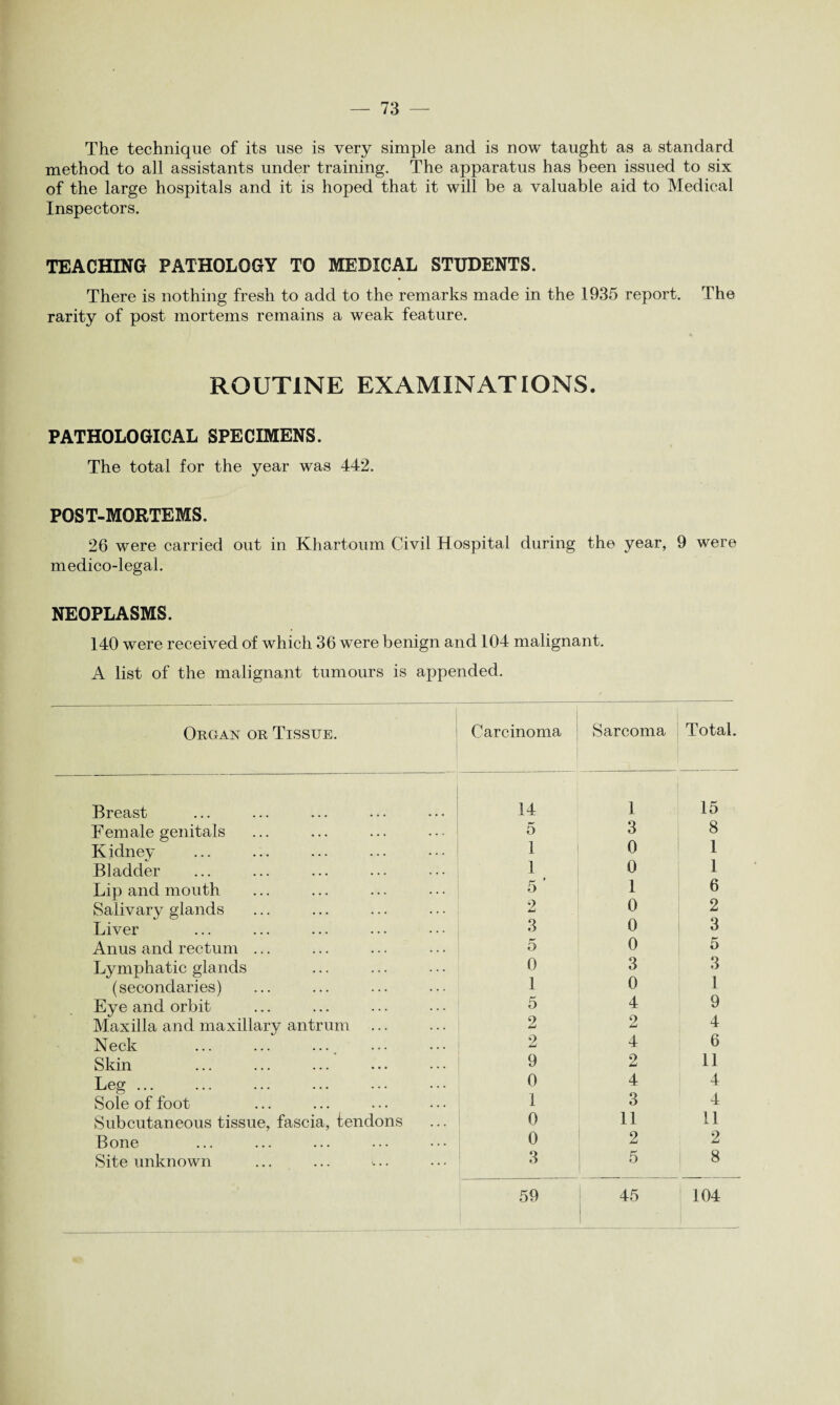 The technique of its use is very simple and is now taught as a standard method to all assistants under training. The apparatus has been issued to six of the large hospitals and it is hoped that it will be a valuable aid to Medical Inspectors. TEACHING PATHOLOGY TO MEDICAL STUDENTS. There is nothing fresh to add to the remarks made in the 1935 report. The rarity of post mortems remains a weak feature. ROUTINE EXAMINATIONS. PATHOLOGICAL SPECIMENS. The total for the year was 442. POST-MORTEMS. 26 were carried out in Khartoum Civil Hospital during the year, 9 were medico-legal. NEOPLASMS. 140 were received of which 36 were benign and 104 malignant. A list of the malignant tumours is appended. Organ or Tissue. Breast Female genitals Kidney Bladder Lip and mouth Salivary glands Liver Anus and rectum ... Lymphatic glands (secondaries) Eye and orbit Maxilla and maxillary antrum ... Neck ... ... ..., Skin Leg ... Sole of foot Subcutaneous tissue, fascia, tendons Bone Site unknown Carcinoma Sarcoma Total. • 14 1 15 5 3 8 1 0 1 1 0 1 5 ’ 1 6 2 0 2 3 0 3 5 0 5 0 3 3 1 0 1 5 4 9 2 2 4 2 4 6 9 2 11 0 4 4 1 3 4 0 11 11 0 2 2 3 5 8 59 45 104