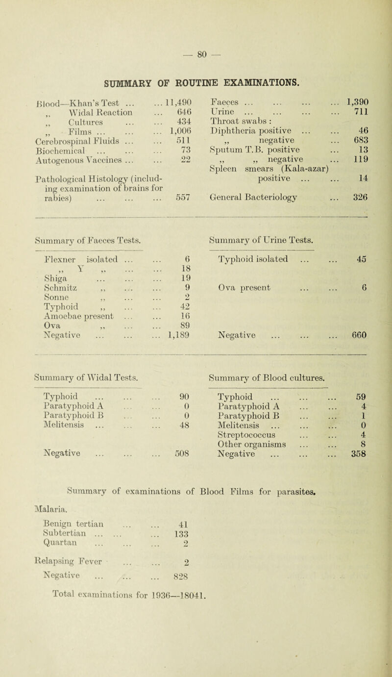 SUMMARY OF ROUTINE EXAMINATIONS. Blood—Khan’s Test ... 11,490 ,, Widal Reaction 646 ,, Cultures 434 ,, Films ... 1,006 Cerebrospinal Fluids ... 511 Biochemical 73 Autogenous Vaccines ... ■22 Pathological Histology (inclucl- ing examination of brains for rabies) ... ... ... 557 Faeces ... 1,390 Urine 711 Throat swabs : Diphtheria positive 46 ,, negative 683 Sputum T.B. positive 13 ,, „ negative 119 Spleen smears (Kala-azar) positive 14 General Bacteriology 326 Summary of Faeces Tests. Summary of Urine Tests. Flexner isolated ... 6 Typhoid isolated 45 ,, T ,, ... 18 Shiga 19 Schmitz ,, 9 Ova present 6 Sonne ,, 2 Typhoid ,, 42 Amoebae present 16 Ova ,, 89 Negative ... 1,189 Negative ... 660 Summary of Widal Tests. Summary of Blood cultures. Typhoid 90 Typhoid 59 Paratyphoid A 0 Paratyphoid A 4 Paratyphoid B 0 Paratyphoid B 1 Melitensis 48 Melitensis 0 Streptococcus 4 Negative Other organisms 8 . 508 Negative 358 Summary of examinations of Blood Films for parasites. Malaria. Benign tertian ... ... 41 Subtertian . ... 133 Quartan ... ... ... 2 Relapsing Fever ... ... 2 Negative . 828 Total examinations for 1936—18041.