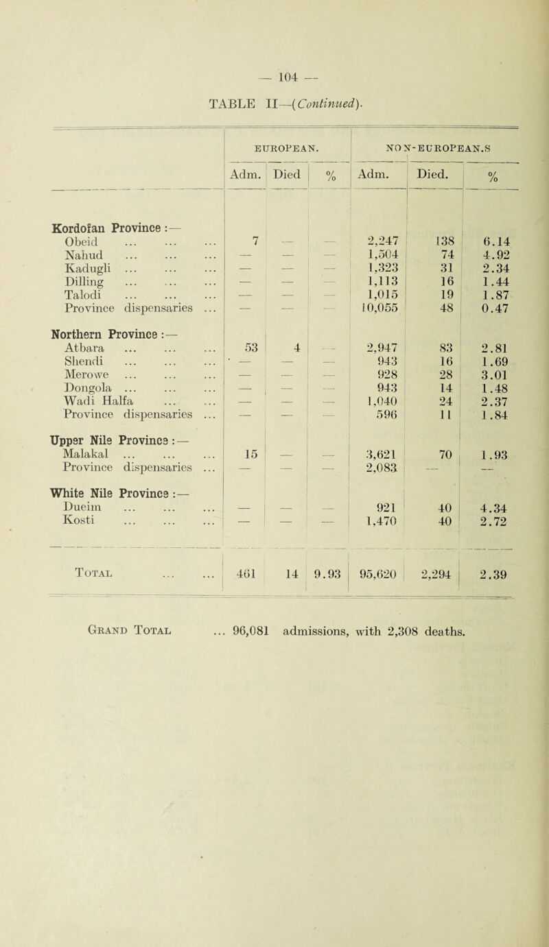 TABLE II—(Continued). EUROPEAN. no: ST-EUROPEAN.S | Adm. Died 0/ /o Adm. Died. % Kordofan Province:— Obeid 7 2,247 138 6.14 Nahud — — — 1,504 74 4.92 Kadugli — — — 1,323 31 2.34 Dilling — — — 1,113 16 1.44 Talodi — — — 1,015 19 1.87 Province dispensaries ... — — — ! 0,055 48 0.47 Northern Province:— Atbara 53 4 — 2,947 83 2.81 Sliendi ’ — — — 943 16 1.69 Merowe — — — 928 28 3.01 Dongola ... — — 943 14 1.48 Wadi Haifa . — — 1,040 24 2.37 Province dispensaries ... — — — 596 11 1.84 Upper Nile Province : — Malakal 15 — — 3,621 70 1.93 Province dispensaries ... — — — 2,083 — —.. White Nile Province Dueim — — — 921 40 4.34 Kosti 1,470 40 2.72 Total . 461 14 9.93 95,620 2,294 l 2.39 Grand Total ... 96,081 admissions, with 2,308 deaths.