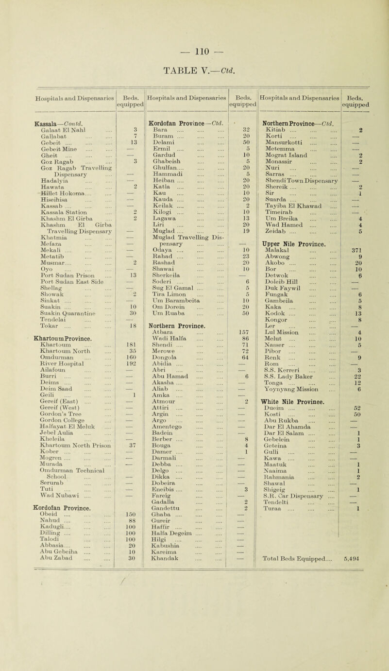 TABLE V.—Ctd. Hospitals and Dispensaries Beds. equipped Hospitals and Dispensaries Beds. equipped Hospitals and Dispensaries Beds. equipped Kassala—Contd. Kordofan Province—Ctd. Northern Province— Ctd. Galaat El Nahl 3 Bara 32 Kitiab .... 2 Gallabat 7 Buram .... 20 Korti — Gebeit .... 13 Delami 50 Mansurkotti — Gebeit Mine — Ermil 5 Metemma — Gheit — Gardud 10 Mograt Island 2 Goz Ragab 3 Ghabeish 5 Monassir 2 Goz Ragab Travelling Ghulfan... 20 Nuri — Dispensary — Hammadi 5 Sarras .... — Hadalyia — Heiban .... 20 Shendi Town Dispensary — Hawata 2 Katla 20 Shereik .... 2 Hillet. Hokoma.... — Kau 10 Sir i Hiseihisa — Kauda .... 20 Suarda .... — Kassab .... — Keilak .... 2 Tayiba El Khawad — Kassala Station 2 Kilogi .... 10 Timeirab — Khashm El Girba 2 Lagawa 13 Um Breika 4 Khashm El Girba Liri 20 Wad Hamed 4 Travelling Dispensary -— | Muglad .... 19 Zeidab .... 5 Khatmia — Muglad Travelling Dis- Mefaza — pensary •—- Upper Nile Province. Mekali .... — Odaya .... 10 Malakal 371 Metatib -— Rahad .... 23 Abwong 9 Musmar.... 2 Rashad 20 Akobo .... 20 Oyo . — Shawai 10 Bor 10 Port Sudan Prison 13 Sherkeila — Detwok 6 Port Sudan East Side — Soderi .... 6 Doleib Hill Shellag — j Sug El Gamal .... 5 Duk Faywil — Showak 2 Tira Limon 5 Fungak 6 Sinkat .... — Um Barambeita 10 Gambeila 5 Suakin .... 10 Om Dorein 20 Kaka 8 Suakin Quarantine 30 Um Ruaba 50 Kodok .... 13 Tendelai — Kongor 8 Tokar .... 18 Northern Province. Ler . — s. Atbara 157 Lul Mission 4 KhartoumProvince. Wadi Haifa 86 Melut 10 Khartoum 181 Shendi. 71 Nasser .... 5 Khartoum North 35 Merowe 72 Pibor — Omdurman 160 Dongola 64 Renk 9 River Hospital 192 Abidia .... — Rom — Ailafoun — Abri — S.S. Kerreri 3 Burri — Abu Hamad 6 S.S. Lady Baker 22 Deims .... — Akasha .... — Tonga .... 12 Deim Saad •— Aliab — Yoynyang Mission 6 Geili 1 Amka Gereif (East) — Atmour 2 White Nile Province. Gereif (West) — Attiri — Dueim .... 52 Gordon’s Tree — Argin Kosti 50 Gordon College — Argo Abu Rukba — Halfayat El Meluk — Amentego Dar El Ahamda — Jebel Aulia Badein — Dar El Salarn .... 1 Kheleila — Berber .... 8 Gebelein 1 Khartoum North Prison 37 Bouga 4 Geteina 3 Kober .... — Damer .... 1 Gulli . _ Mogren .... — Darmali — Kawa — Murada Debba .... — Maatuk 1 Omdurman Technical Delgo — Naaima 1 School — Dikka .... — Rahmania 2 Serurab — Dobeira — Shawai _ Tuti - Eneibis .... 3 Shigeig . 1 WadNubawi .... _ Fareig — S.R. Car Dispensary .... — Gadalla 2 Tendelti — Kordofan Province. Gandettu 2 Turaa .... 1 Obeid .... 150 Ghaba .... — Nahud .... 88 Gureir _ Kadugli.... 100 Haffir . Dilling .... 100 Haifa Degeim .... — Talodi 100 Hilgi . — Abbasia... 20 Kabushia — Abu Gebeiha .... 10 Kareima — Abu Zabad 30 Khandak Total Beds Equipped.... 5,494
