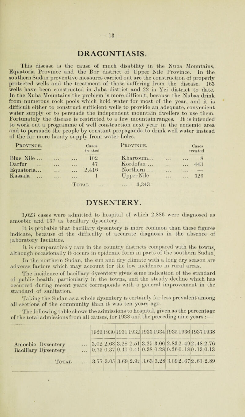 DRACONTIASIS. This disease is the cause of much disability in the Nuba Mountains, Equatoria Province and the Bor district of Upper Nile Province. In the southern Sudan preventive measures carried out are the construction of properly protected wells and the treatment of those suffering from the disease. 163 wells have been constructed in Juba district and 22 in Yei district to date. In the Nuba Mountains the problem is more difficult, because the Nubas drink from numerous rock pools which hold water for most of the year, and it is difficult either to construct sufficient wells to provide an adequate, convenient water supply or to persuade the independent mountain dwellers to use them. Fortunately the disease is restricted to a few mountain ranges. It is intended to work out a programme of well construction next year in the endemic area and to persuade the people by constant propaganda to drink well water instead of the far more handy supply from water holes. Province. Cases treated Province. Cases treated Blue Nile ... . 102 Khartoum... . 8 Darfur . 47 Kordofan ... . 443 Equatoria... . 2,416 Northern ... ... ... :- Kassala . 1 Upper Nile . 326 Total ... ... 3,343 DYSENTERY. 3,023 cases were admitted to hospital of which 2,886 were diagnosed as amoebic and 137 as bacillary dysentery. It is probable that bacillary dysentery is more common than these figures indicate, because of the difficulty of accurate diagnosis in the absence of laboratory facilities. It is comparatively rare in the country districts compared with the towns, although occasionally it occurs in epidemic form in parts of the southern Sudan In the northern Sudan, the sun and dry climate with a long dry season are adverse factors which may account for the low incidence in rural areas. The incidence of bacillary dysentery gives some indication of the standard of public health, particularly in the towns, and the steady decline which has occurred during recent years corresponds with a general improvement in the standard of sanitation. Taking the Sudan as a whole dysentery is certainly far less prevalent among all sections of the community than it was ten years ago. The following table shows the admissions to hospital, given as the percentage of the total admissions from all causes, for 1938 and the preceding nine years :— Amoebic Dysentery Bacillary Dysentery Total 1929 1930 1931 1932 1933 1934 1935 1936 1937 1938 3.02 0.75 2.68 0.37 3.28 0.41 2.51 0.41 3.25 0.38 3.00 0.28 2.83 0.26 2.492.48 0.180.13 2.76 0.13 3.77 3.05 3.69 2.92 3.63 3.28 3.09 2.67 2.61 2.89