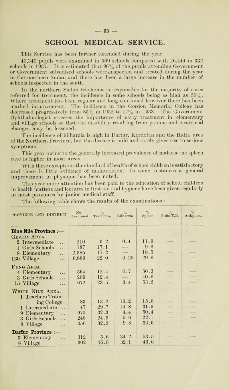 SCHOOL MEDICAL SERVICE. This Service has been further extended during the year. 40,340 pupils were examined in 569 schools compared with 26,444 in 332 schools in 1937. It is estimated that 90% of the pupils attending Government or Government subsidised schools were .inspected and treated during the year in the northern Sudan and there has been a large increase in the number of schools inspected in the south. In the northern Sudan trachoma is responsible for the majority of cases referred for treatment, the incidence in some schools being as high as 50%. Where treatment has been regular and long continued however there has been marked improvement. The incidence in the Gordon Memorial College has decreased progressively from 85% in 1932 to 17% in 1938. The Government Ophthalmologist stresses the importance of early treatment in elementary and village schools so that the disability resulting from pannus and cicatricial changes may be lessened. The incidence of bilharzia is high in Darfur, Kordofan and the Haifa area of the Northern Province, but the disease is mild and rarely gives rise to serious symptoms. This year owing to the generally increased prevalence of malaria the spleen rate is higher in most areas. With these exceptions the standard of health of school children is satisfactory and there is little evidence of malnutrition. In some instances a general improvement in physique has been noted. This year more attention has been paid to the education of school children in health matters and lectures in first aid and hygiene have been given regularly in most provinces by junior medical staff. The following table shows the results of the examinations : — PROVINCE AND DISTRICT No. Examined 0/ /o Trachoma oy /o Bilharzia 0/ /o Spleen 0/ Pulni T.B. % Ankylost. Blue Nile Province :— • Gezira Area. 2 Intermediate 210 6.2 0.4 11.9 -- — 1 Girls Schools 187 17.1 — 9.6 — — 8 Elementarv 2,585 17.2 — 18.5 — — 130 Village 6,889 22.0 0.25 29.6 — — Fitng Area. 4 Elementary 564 12.4 0.7 50.3 •- — 3 Girls Schools 209 12.4 40.6 — — 15 Village 672 23.5 3.4 53.2 — — White Nile Area. 1 Teachers Train- ing College 83 13.2 13.2 15.6 ----- — 1 Intermediate ... 47 29.7 14.8 31.9 — — 9 Elementary 970 32.3 4.4 50.4 — — 3 Girls Schools ... 248 24.5 5.6 22.1 — 8 V illage 356 32.3 9.8 53.6 — Darfur Province :— 3 Elementary 312 5.6 34.2 53.5 8 Village 302 46.0 32.1 46.6 —