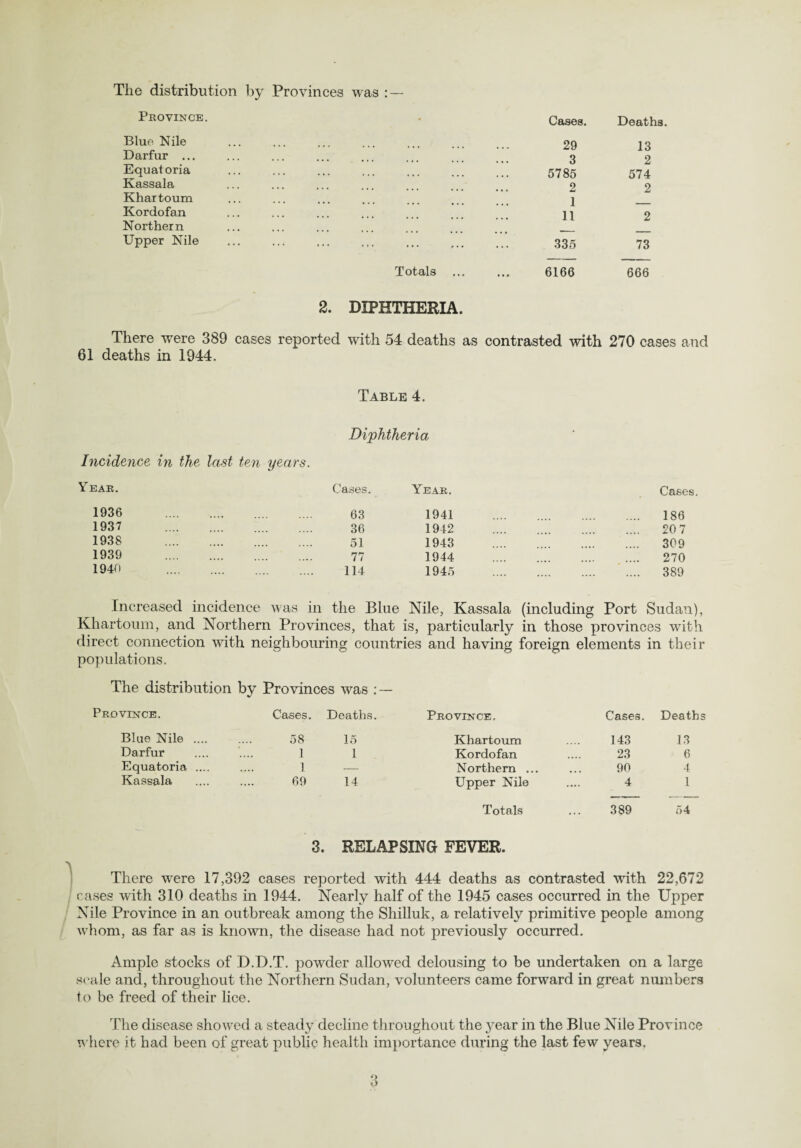 Province. • Cases. Deaths. Blue Nile 29 13 Darfur ... 3 2 Equatoria Kassala Khartoum Kordofan Northern 5785 2 1 11 574 2 2 Upper Nile * * * * * • r • • Totals 3. DIPHTHERIA. • • • 335 6166 73 666 There were 389 cases reported with 54 deaths as contrasted with 270 cases and 61 deaths in 1944. Table 4. Diphtheria Incidence in the last ten years. Year. 1936 1937 1938 1939 1940 Cases. 63 36 51 77 114 Year. 1941 1942 1943 1944 1945 Cases. 186 20 7 309 270 389 Increased incidence was in the Blue Nile, Kassala (including Port Sudan), Khartoum, and Northern Provinces, that is, particularly in those provinces with direct connection with neighbouring countries and having foreign elements in their populations. The distribution by Provinces was : — Province. Cases. Deaths. Province, Cases. Deaths Blue Nile .... 58 15 Khartoum 143 13 Darfur 1 1 Kordofan 23 6 Equatoria .... 1 — Northern ... ... 90 4 Kassala 69 14 Upper Nile .... 4 1 Totals 389 54 3. RELAPSING FEVER. There were 17,392 cases reported with 444 deaths as contrasted with 22,672 cases with 310 deaths in 1944. Nearly half of the 1945 cases occurred in the Upper Nile Province in an outbreak among the Shilluk, a relatively primitive people among whom, as far as is known, the disease had not previously occurred. Ample stocks of D.D.T. powder allowed delousing to be undertaken on a large scale and, throughout the Northern Sudan, volunteers came forward in great numbers to be freed of their lice. The disease showed a steady decline throughout the }'ear in the Blue Nile Province where it had been of great public health importance during the last few years.