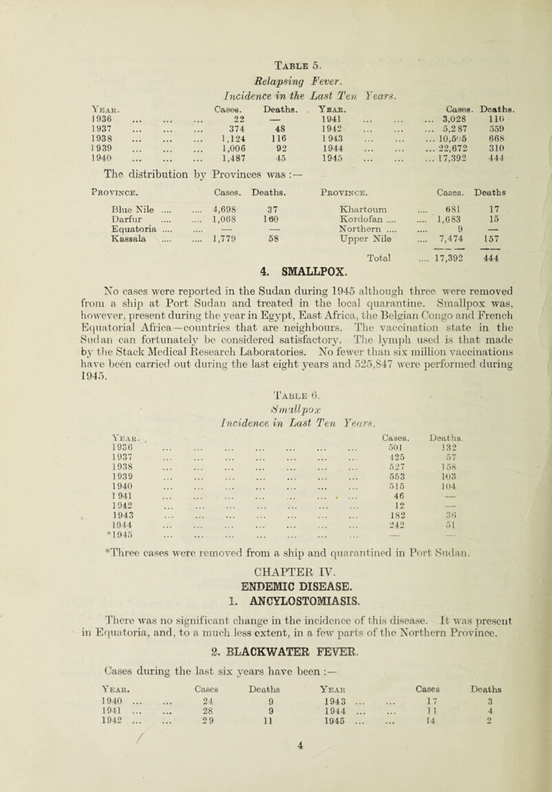 Relapsing Fever. Incidence in the Last Ten Years. Year. Cases. Deaths. Year. Cases. Deaths 1936 . 22 — 1941 . ... 3,028 110 1937 . 374 48 1942 . ... 5,287 559 1938 . 1,124 116 1943 . ... 10,5' 5 668 1939 . 1,006 92 1944 ... 22,672 310 1940 . 1,487 45 1945 . ... 17,392 444 The distribution by Provinces was : — Province. Cases. Deaths. Province. Cases. Deaths Blue Kile .... 4,698 37 Khartoum 681 17 Darfur • « ■ • 1,068 160 Kordofan .... .... 1,683 15 Equatoria .... ,,,, — — Northern .... 9 — Kassala .... 1,779 58 Upper Nile .... 7,474 157 Total .... 17,392 444 4. SMALLPOX. No cases were reported in the Sudan during 1945 although three were removed from a ship at Port Sudan and treated in the local quarantine. Smallpox was, however, present during the year in Egypt, East Africa, the Belgian Congo and French Equatorial Africa—countries that are neighbours. The vaccination state in the Sudan can fortunately be considered satisfactory. The lymph used is that made by the Stack Medical Research Laboratories. No fewer than six million vaccinations have been carried out during the last eight years and 525,847 were performed during 1945. Table 6. Smallpox Incidence in Last Te?i Years. Year., 1936 1937 1938 1939 1940 1 941 1 942 1943 1944 *1945 Cases. Death: 501 132 425 57 527 158 553 103 515 104 46 — 12 — 182 36 242 51 *Three cases were emoved from a ship and quarantined in Port Sudan. CHAPTER IV. ENDEMIC DISEASE. 1. ANCYLOSTOMIASIS. There was no significant change in the incidence of this disease. It was present in Equatoria, and, to a much less extent, in a few parts of the Northern Province. 2. BLACK WATER FEVER. Cases during the last six years have been : — Year. Cases Deaths Year Cases Deaths 1940 ... 24 9 1943 ... 17 3 1941 ... 28 9 1944 ... 1 1 4 1942 ... 2 9 11 1945 ... 14 2