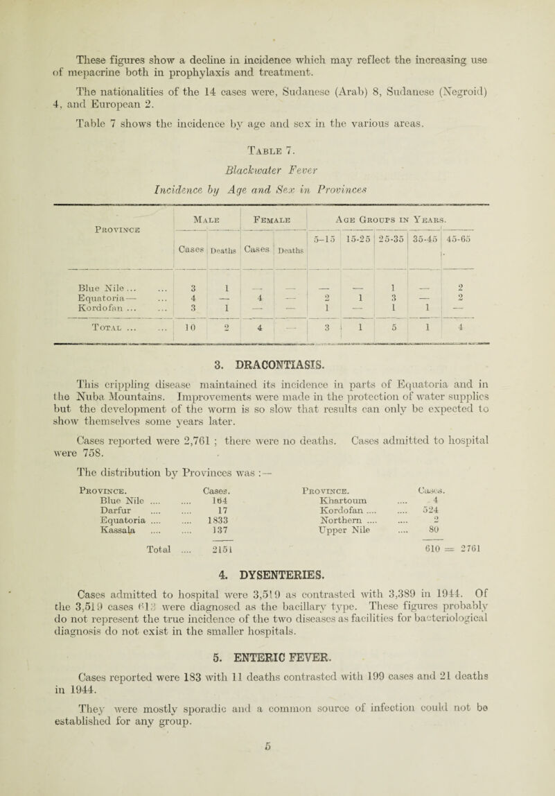 These figures show a decline in incidence which may reflect the increasing use of mepacrine both in prophylaxis and treatment. The nationalities of the 14 cases were, Sudanese (Arab) 8, Sudanese (Negroid) 4, and European 2. Table 7 shows the incidence by a^e and sex in the various areas. Table 7. Blackwater Fever Incidence by Age and Sex in Provinces Province Male Female Age Groups in Years. f Cases ; Deaths Cases Deaths 5—15 15-25 25-35 35-45 1 45-65 |‘ Blue Nile ... 3 X _ 1 — 1 2 Equatoria — 4 — 4 — 2 1 3 — 2 Kordofan ... 3 1 — — 1 — 1 1 ~ Total ... 1 I ° 1 1 r1 | 4 —- 3 1 i* —-n— 5 1 4 3. DRACONTIASIS. This crippling disease maintained its incidence in parts of Equatoria and in the Nuba Mountains. Improvements were made in the protection of water supplies but the development of the worm is so slow that results can only be expected to show themselves some years later. 4/ Cases reported were 2,761 ; there were no deaths. Cases admitted to hospital were 758. The distribution by Provinces was : — Province. Cases. Province. Cases. Blue Nile .... 164 Khartoum 4 Darfur 17 Kordofan .... 524 Equatoria .... 1833 Northern .... 2 Kassala 137 Upper Nile 80 Total .. 2151 610 : 4. DYSENTERIES. Cases admitted to hospital were 3,519 as contrasted with 3,389 in 1944. Of the 3,519 cases 613 were diagnosed as the bacillary type. These figures probably do not represent the true incidence of the two diseases as facilities for bacteriological diagnosis do not exist in the smaller hospitals. 5. ENTERIC FEVER. Cases reported were 183 with 11 deaths contrasted with 199 cases and 21 deaths in 1944. They were mostly sporadic and a common source of infection could not be established for any group.