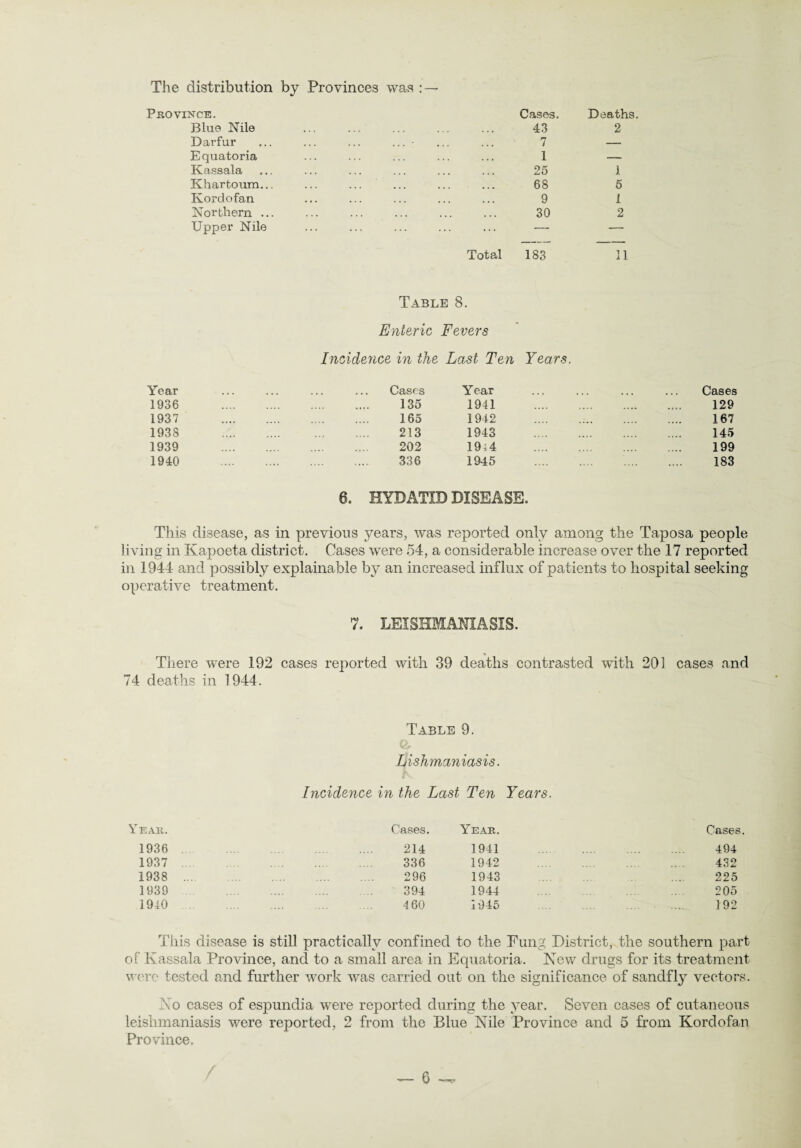 Province. Blue Nile Darfur Equatoria Kassala Khartoum... Kordofan Northern ... Upper Nile Cases. Deaths. 43 2 7 — 1 —— 25 1 68 5 9 1 30 2 Total 183 11 Table 8. Enteric Fevers Incidence in the Last Ten Years. Year 1936 1937 1933 1939 1940 Cases Year 135 1941 165 1942 213 1943 202 19;4 336 1945 6. HYDATID DISEASE. Cases 129 167 145 199 183 This disease, as in previous years, was reported only among the Taposa people living in Kapoeta district. Cases were 54, a considerable increase over the 17 reported in 1944 and possibly explainable by an increased influx of patients to hospital seeking operative treatment. 7. LEISHMANIASIS, There were 192 cases reported with 39 deaths contrasted with 201 cases and 74 deaths in 1944. Table 9. Lishmaniasis. Incidence in the Last Ten Years. Year. Cases. Year. Cases 1936 . . . 214 1941 . . 494 1937 ...... . 336 1942 . . 432 1938 . . 296 1943 225 1939 . . 394 1944 205 1940 . . 460 1945 192 This disease is still practically confined to the Fung District, the southern part of Kassala Province, and to a small area in Equatoria. New drugs for its treatment were tested and further work was carried out on the significance of sandfly vectors. No cases of esjmndia were reported during the year. Seven cases of cutaneous leishmaniasis were reported, 2 from the Blue Nile Province and 5 from Kordofan Province.