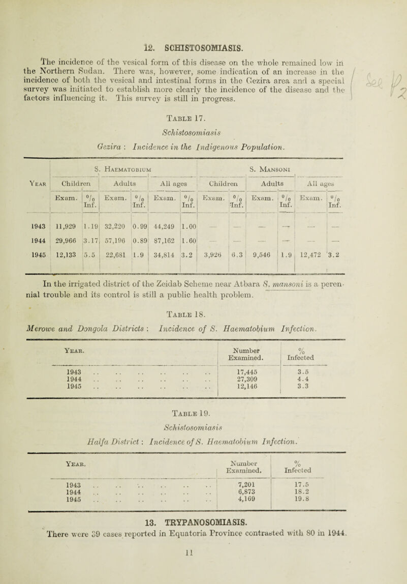 12. SCHISTOSOMIASIS. The incidence of the vesical form of this disease on the whole remained low in the Northern Sudan. There was, however, some indication of an increase in the incidence of both the vesical and intestinal forms in the Oezira area and a special survey was initiated to establish more clearly the incidence of the disease and the factors influencing it. This survey is still in progress. Table 17. Schistosomiasis Gezira : Incidence in the Indigenous Population. Year S Haematobiuj A S. Mansoni Childi en Adults 1 All ag es Children _I Adults 1 All ages Exam. °/o Inf. Ex8m. °/o Inf. Exam. °/o Inf. Exam. 0! 1 0 •Inf. Exam. 0 / / 0 Inf. Exam. °/o Inf. 1943 1944 1945 11,929 29,966 12,133 1.19 3.17 5.5 32,220 57,196 22,681 0.99 0.89 1.9 i 44,249 87,162 34,814 1.00 1.60 3.2 3,926 6.3 9,546 —- 1.9 — - 12,472 _ 3.2 In the irrigated district of the Zeidab Scheme near Atbara S. mansoni is a peren¬ nial trouble and its control is still a public health problem. Table 18. Meroive and Dongola Districts ; Incidence of S. Haematobium Infection. Year. Number 0/ /o Examined. Infected 1943 . 17,445 3.5 1944 . 27,309 4.4 1945 . 12,146 3.3 Table 19. Schistosomiasis Haifa District: Incidence of S. Haematobium Infection. * I Year. Number Examined. % Infected 1943 .1 7,201 17.5 1944 . . 6,873 18.2 1945 . . 4,169 i 19.8 13. TRYPANOSOMIASIS. There were £9 cases reported in Equatoria Province contrasted with 80 in 1944.