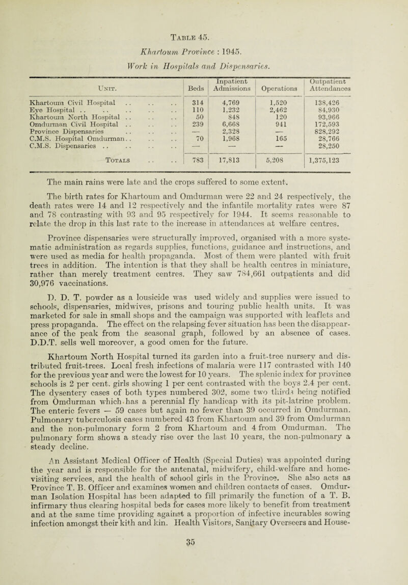 Khartoum Province : 1945. Work in Hospitals and Dispensaries. Unit. Beds Inpatient Admissions Operations Outpatient Attendances Khartoum Civil Hospital 314 4,769 1,520 138,426 Eye Hospital . . 110 1,232 2,462 84,930 Khartoum North Hospital . . 50 848 120 93,966 Omdurman Civil Hospital .. 239 6,668 941 172,593 Province Dispensaries — 2,328 — 828,292 C.M.S. Hospital Omdurman. . 70 1,968 165 28,766 C.M.S. Dispensaries . . — —• — 28,250 Totals 783 17,813 5,208 1,375,123 The main rains were late and the crops suffered to some extent. The birth rates for Khartoum and Omdurman were 22 and 24 respectively, the death rates were 14 and 12 respectively and the infantile mortality rates were 87 and 78 contrasting with 93 and 95 respectively for 1944. It seems reasonable to relate the drop in this last rate to the increase in attendances at welfare centres. Province dispensaries were structurally improved, organised with a more syste¬ matic administration as regards supplies, functions, guidance and instructions, and were used as media for health propaganda. Most of them were planted with fruit trees in addition. The intention is that they shall be health centres in miniature, rather than merely treatment centres. They saw 784,661 outpatients and did 30,976 vaccinations. I). D. T. powder as a lousicide was used widely and supplies were issued to schools, dispensaries, mid wives, prisons and touring public health units. It was marketed for sale in small shops and the campaign was supported with leaflets and press propaganda. The effect on the relapsing fever situation has been the disappear¬ ance of the peak from the seasonal graph, followed by an absence of cases. D.D.T. sells well moreover, a good omen for the future. Khartoum North Hospital turned its garden into a fruit-tree nursery and dis¬ tributed fruit-trees. Local fresh infections of malaria were 117 contrasted with 140 for the previous year and were the lowest for 10 years. The splenic index for province schools is 2 per cent, girls showing 1 per cent contrasted with the boys 2.4 per cent. The dysentery cases of both types numbered 302, some two thirds being notified from Omdurman which*has a perennial fly handicap with its pit-latrine problem. The enteric fevers — 59 cases but again no fewer than 39 occurred in Omdurman. Pulmonary tuberculosis cases numbered 43 from Khartoum and 39 from Omdurman and the non-pulmonary form 2 from Khartoum and 4 from Omdurman. The pulmonary form shows a steady rise over the last 10 years, the non-pulmonary a steady decline. An Assistant Medical Officer of Health (Special Duties) was appointed during the year and is responsible for the antenatal, midwifery, child-welfare and home- visiting services, and the health of school girls in the Province. She also acts as Province T. B. Officer and examines women and children contacts of cases. Omdur¬ man Isolation Hospital has been adapted to fill primarily the function of a T. B. infirmary thus clearing hospital beds for cases more likely to benefit from treatment and at the same time providing against a proportion of infective incurables sowing infection amongst their kith and kin. Health Visitors, Sanitary Overseers and House-