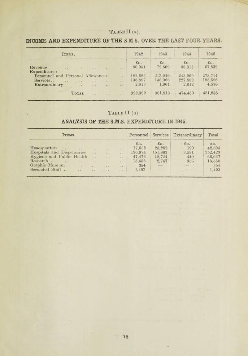 Table II (a). INCOME AND EXPENDITURE OF THE S.M.S. OVER THE LAST FOUR YEARS. Items. . 1942 1943 1944 1945 £e. £e. £e. £e. Revenue 80,951 72,569 68,313 67,839 Expenditure : Personnel and Personal Allowances 182,682 213,946 243,969 278,714 Services.. 136,887 146,066 227,882 198,596 Extraordinary 2,813 1,901 . 2,612 4,576 Total 322,382 361,913 474,460 : 481,886 > 7 Table II (b) ANALYSIS OF THE S.M.S. EXPENDITURE IN 1945. Items. Personnel Services Extraordinary Total £e. £e. £e. £e. Headquarters 17,052 25,262 190 42,504 Hospitals arid Dispensaries 196,974 151,863 3,591 352,428 Hygiene and Public Health 47,473 18,724 440 66,637 Research . . 15,458 2,747 355 18,560 Graphic Museum 354 __ — 354 Seconded Staff .. 1,403 1,403