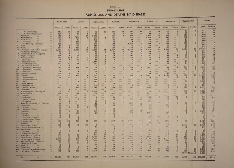 SUDAN : 1945 ADMISSIONS AND DEATH! Blue Nile Darfur !•_ Equatoria Kassala Cases Deaths Cases Deaths Cases Deaths Cases Deaths 1. T.B. Pulmonary 140 25 21 7 82 17 135 24 2. T.B. Non-Pulmonary . . 124 8 18 8 57 — 83 9 3. Syphilis . . 942 1 4,070 15 3,549 — 628 3 4. Gonorrhoea 759 1 402 1 978 1 860 — 5. Soft Sore 75 -- 40 -- 103 — 35 -- 6. Trachoma 57 — 113 — 56 — 63 ■— 7. All other eye diseases . . 323 — 223 -- 687 — 194 •— 8. Ear 46 1 28 — 317 — 49 •— 9. Skin 210 1 128 1 639 -- 120 1 10. Wounds and other injuries . . 2,829 57 2,323 34 5,456 84 2,310 36 11. Tumours Malignant 32 5 9 2 15 2 26 3 12. Tumours Non-Malignant 61 4 9 — 34 — 42 1 13. Gynaecological 424 4 25 — 68 2* 173 1 14. Confinements 212 15 39 2 88 6 100 5 15. Poisoning. . 61 4 22 2 41 4 3 1 16. Ancylostomias 26 5 2 — 1,449 13 6 — 17 Schistosomiasis . . 410 17 11 — 537 10 51 — 18. Bl&ckwater Fever 2 1 — — 5 — — -— 19. Dysentery, Amoebic 646 23 434 13 98 6 405 13 20. Dysentery, Bacillary 60 13 2 — 150 7 75 2 21. Filariasis . . 14 — 4 — 21 —- — — 22. Madura disease 123 1 16 — 1 — 21 — 23. Malaria 3,467 76 812 8 2,650 32 2,186 21 24. Leishmaniasis 78 17 2 1 12 1 85 13 25. Trypanosomiasis — — — — 398 6 —- — 26. Yaws — — 4 —- 2,387 5 — — 27. Heat Stroke — — — — — — 20 2 28. Dracontiasis 20 — 17 —- 551 — 37 — 29. Tropical Ulcer . . 410 5 189 — 3,649 15 60 — 30. Anthrax . . 2 1 — —- 2 -— — — 31. Cerebrospinal Meningitis 21 13 3 2 1,128 128 2 2 32. Chickenpox 331 -—- 84 — 201 -— 302 -- 33. Dengue — — — — — — — -- 34. Diphtheria 58 -—- — —- 1 — 64 10 35. Enteric Fever 43 2 7 —• 5 25 1 36. Erysipelas 6 1 — — 51 3 1 •—■ 37. Gastro Enteritis of Children . . 14 2 — — 42 5 64 7 38. Influenza 16 — 15 — 137 -—- 85 — 39. Leprosy 18 1 18 3 63 1 11 — 40. Undulant Fever 23 — •— -—- 6 — 22 1 41. Measles 65 2 79 — 690 10 42 -—- 42. Mumps 66 — 169 — 20 • 135 — 43. Pellagra . . 1 1 ■— — •— — 2 — 44. Puerperal Fever. . 13 1 1 — *-- — 2 1 45. Phlebotomus Fever — — 1 — — — — — 46. Pneumonia 959 113 219 27 716 64 352 34 47. Rabies 2 2 -—- — — — 1 1 48. Relapsing Fever 771 37 87 160 1 — 361 58 49. Acute Rheumatism .... 15 1 — — 40 — 58 — 50. Smallpox — — — — — — 3 -- 51. Tetanus 9 6 4 1 33 17 6 4 52. Whooping Cough 29 •—- — — $18 2 21 — 53. Circulatory System 390 49 26 5 250 20 154 25 54. Respiratory System 419 15 84 9 Li 1,911 27 426 17 55. Alimentary System 1,201 81 209 10 2,365 107 493 56 56. Genito-Urinary System 361 20 98 4 203 10 336 7 57. Nervous System 78 10 18 2 60 4 78 3 38. Scurvy 12 2 — ■— ' 13 1 30 ■- 59. Diabetes 27 4 2 1 3 1 \ 29 1 60. Fever of uncertain origin 512 39 60 1 244 11 480 20 61. All Other Diseases 932 52 223 7 2,104 32 728 12 Total 17,945 739 10,370 3l4 34,885 654 12,080 395 I BY DISEASES Khartoum Cases 345 181 249 370 41 I 1,250 52 140 1,554 109 127 496 543 9 6 72 330 180 1 83 765 11 5 50 1 170 147 92 1 339 65 8 128 62 1 17 1,106 568 49 1 7 65 452 923 1 584 368 152 10 122 414 2,113 15,845 Deaths 44 12 1 30 16 2 5 7 5 4 2 6 2 1 1 10 5 45 2 65 1 4 1 48 28 42 13 9 8 24 46 Kordofan Cases 77 88 3,846 1,513 53 78 544 100 406 3,414 59 65 241 144 35 11 155 2 597 72 10 30 2,051 6 104 593 5 301 23 9 25 41 42 6 8 45 203 12 411 2 241 15 9 24 195 976 1,159 378 81 28 12 148 956 Deaths 494 I J 9 649 19 5 10 3 1 3 42 12 1 7 4 1 1 22 19 1 2 12 1 7 1 1 1 31 2 15 8 23 59 60 28 5 21 44 Northern Cases 475 127 69 439 440 17 173 554 50 196 1,496 27 40 144 105 23 48 105 288 15 42 1,260 1 4 8 171 92 43 19 34 3 18 27 13 236 6 9 91 7 6 219 616 1,118 300 58 36 255 948 Deaths 9,998 9 3 3 28 5 1 4 2 1 10 1 22 2 2 19 20 25 40 14 1 2 9 10 244 Upper Nile Total Cases Deaths Cases Deaths 30 6 957 151 23 — 643 40 976 3 14,699 35 307 — 5,629 6 28 — 392 — 19 — 560 —- 369 1 4,144 4 23 — 665 1 33 — 1,872 7 1,070 13 20,452 324; 4 1 281 46 9 — 387 8 29 2 1,600 22 22 1 1,253 44 _ — 194 12 13 — 1,561 18 18 — 1,359 31 -- — 9 1 108 7 2,906 90 59 3 613 29 — — 50 — — 316 3 816 23 14,007 195 4 — 199 35 — — 398 6 18 — 2,409 5 — 20 2 20 — 758 — 129 1 5,088 24 — — 5 2 113 16 1,272 163 11 — 1,571 — — -- -- — 4 — 389 54 — — 224 11 -—- — 84 4 45 6 564 76 8 — 402 3 5 — 124 0 3 — 70 + 72 3 1,139 17 2 — 684 — — — 4 1 — — 58 7 — — 1 — 66 — 3,975 353 — •— 11 5 1,559 43 3,597 313 12 — 280 2 — — 4 — 2 2 77 46 65 o Li 228 5 31 5 1,717 172 225 13 5,580 150 404 23 8,533 418 60 1 2,104 129 22 — 547 57 2 — 95 8 1 232 17 79 12 2,192 137 893 River 10 Hospital 8,897 3,490 . 213 1 7,811 197 131,571 3,510