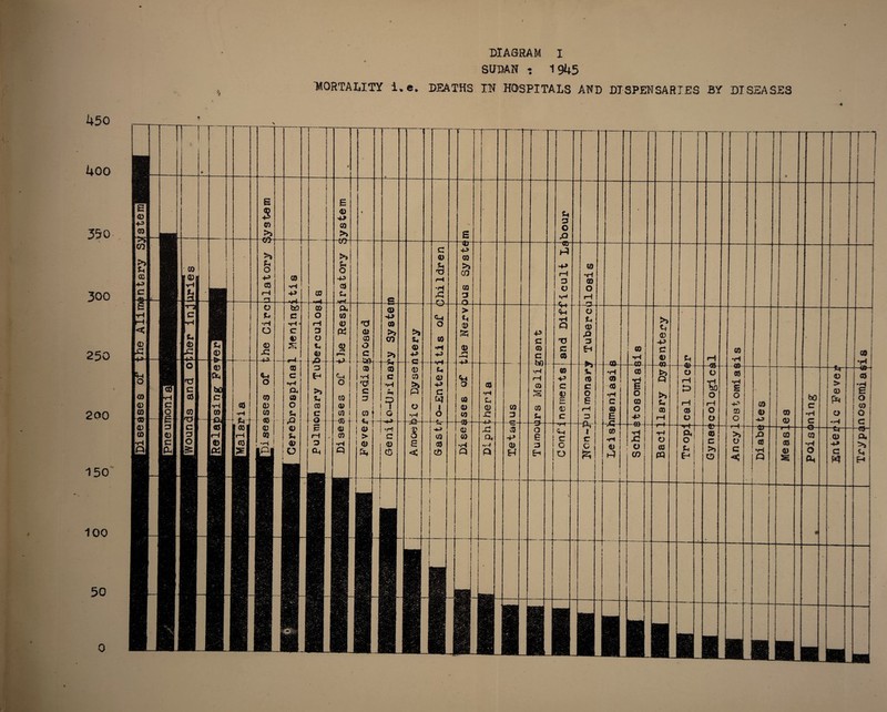 DIAGRAM I SUDAN * 1945 ■MORTALITY i.e. DEATHS IN HOSPITALS AND DISPENSARIES BY DISEASES 450