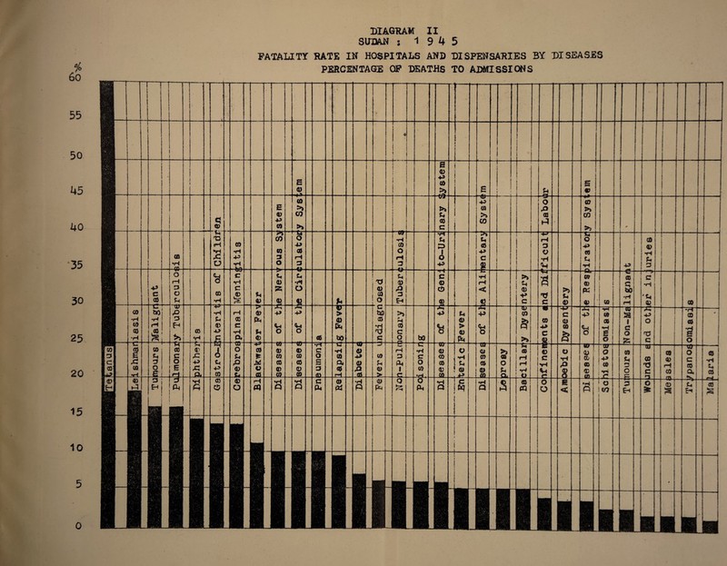 > 6o DIAGRAM II SUDAN ; 19 4 5 FATALITY RATE IN HOSPITALS AND DISPENSARIES BY DISEASES PERCENTAGE OF DEATHS TO ADMISSIONS 55 50 45 40 35 30 25 20 15 10