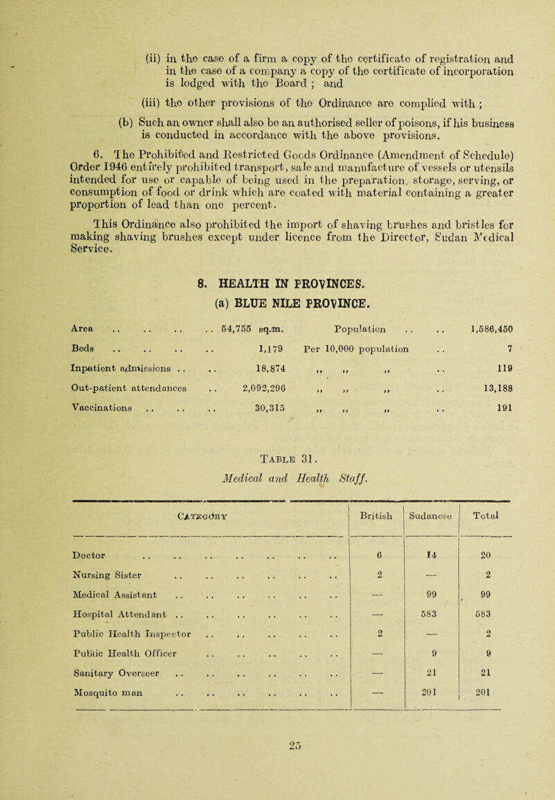 (ii) in the case of a firm a copy of the certificate of registration and in the case of a company a copy of the certificate of incorporation is lodged with the Board ; and (iii) the other provisions of the Ordinance are complied with ; (b) Such an owner shall also be an authorised seller of poisons, if his business is conducted in accordance with the above provisions. 6. The Prohibited and Restricted Goods Ordinance (Amendment of Schedule) Order 1946 entirely prohibited transport, sale and manufacture of vessels or utensils intended for use c>r capable of being used in the preparation, storage, serving, or consumption of food or drink which are coated with material containing a greater proportion of lead than one percent. This Ordinance also prohibited the import of shaving brushes and bristles for making shaving brushes except under licence from the Director, Sudan Medical Service. 8. HEALTH IN PROVINCES. (a) BLUE NILE PROVINCE. Area .. .. .. . . 54,755 sq.m. Population Beds . . . . . . . . 1,179 Per 10,000 population Inpatient admissions .. .. 18,874 ,, ,, ,, Out-patient attendances . . 2,092,296 ,, ,, ,, Vaccinations . . . . . . 30,315 ,, ,, ,, y 1,586,450 7 119 13,188 191 Table 31. Medical and Health Staff. 1 Category British Sudanese Total Doctor 6 14 20 Nursing Sister 2 — 2 Medical Assistant — 99 99 Hospital Attendant . . — 583 583 Public Health Inspector 2 — 2 Public Health Officer — 9 9 Sanitary Overseer — 21 21 Mosquito man — 201 201