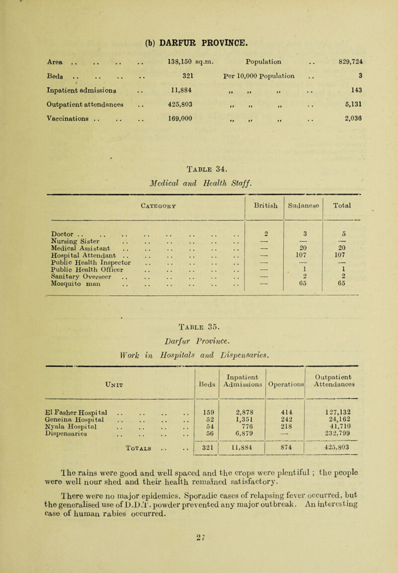 (b) DARFUR PROVINCE. Area .. .. . . • • 138,150 sq.m. Population 829,724 Beds • • 321 Per 10,000 Population 3 Inpatient admissions • • 11,884 99 99 99 • • 143 Outpatient attendances • • 425,803 99 99 99 * • 5,131 Vaccinations . . • • 169,000 99 99 99 2,030 Table 34. Medical and Health Staff. Category Bri tish Sudanese Total Doctor . . 2 3 5 Nursing Sister -— — — Medical Assistant — 20 20 Hospital Attendant . . —■ 107 107 Public Health Inspector —■ — — Public Health Officer — 1 1 Sanitary Overseer — 2 2 Mosquito man ■-- 65 65 Table 35. Darfur Province. Work in Hospitals and Dispensaries. Unit Beds Inpatient Admissions Operations Outpatient Attendances El Fasher Hospital 159 2,878 414 127,132 Geneina Hospital 52 1,351 242 24,162 Nyala Hospital 54 776 218 41,710 Dispensaries 56 6,879 —• 232,799 Totals 321 11,884 874 425,803 The rains were good and wrell spaced and the crops were plentiful ; the people were well nour shed and their health remained satisfactory. There were no major epidemics. Sporadic cases of relapsing fever occurred, but the generalised use of D.D.T. powder prevented any major outbreak. An interesting case of human rabies occurred.